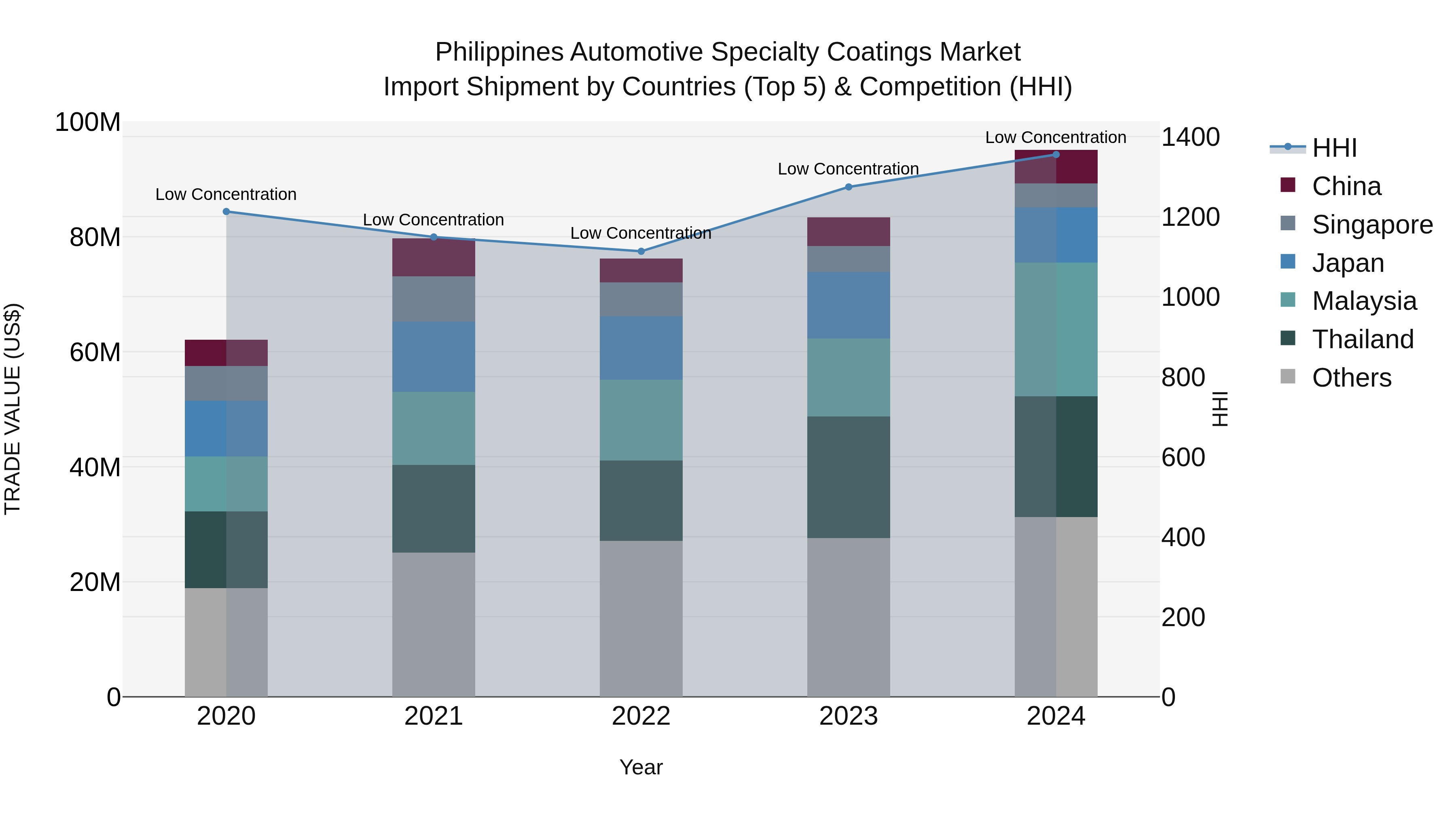 Philippines Automotive Specialty Coatings Market Top 5 Importing Countries and Market Competition (HHI) Analysis