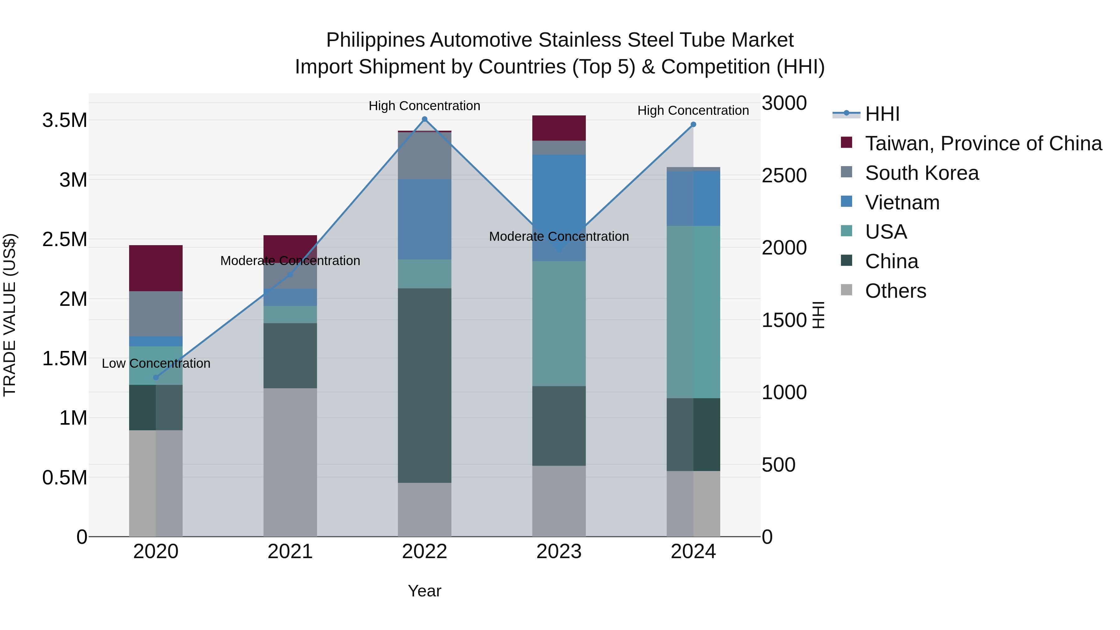 Philippines Automotive Stainless Steel Tube Market Top 5 Importing Countries and Market Competition (HHI) Analysis