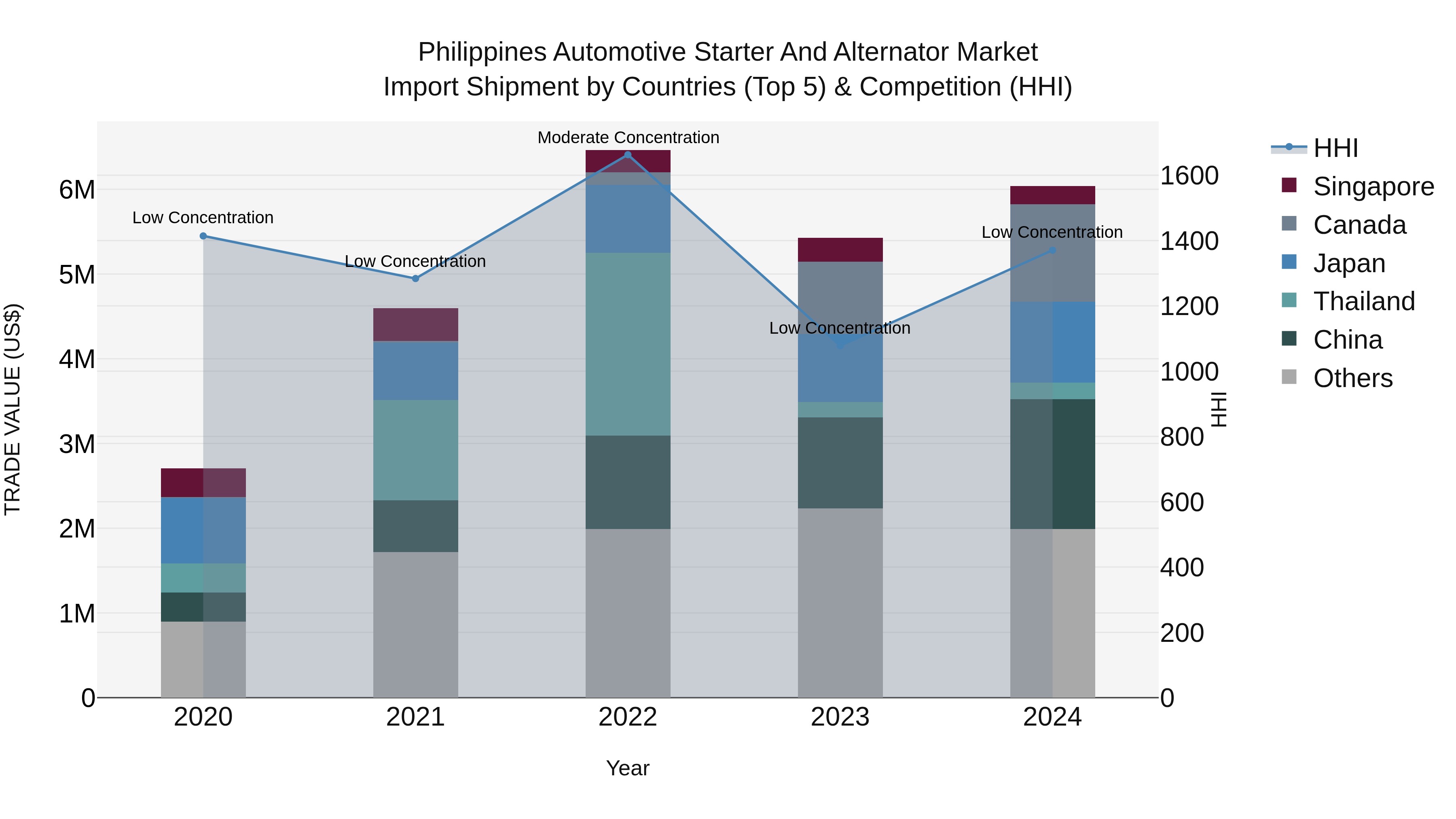 Philippines Automotive Starter And Alternator Market Top 5 Importing Countries and Market Competition (HHI) Analysis