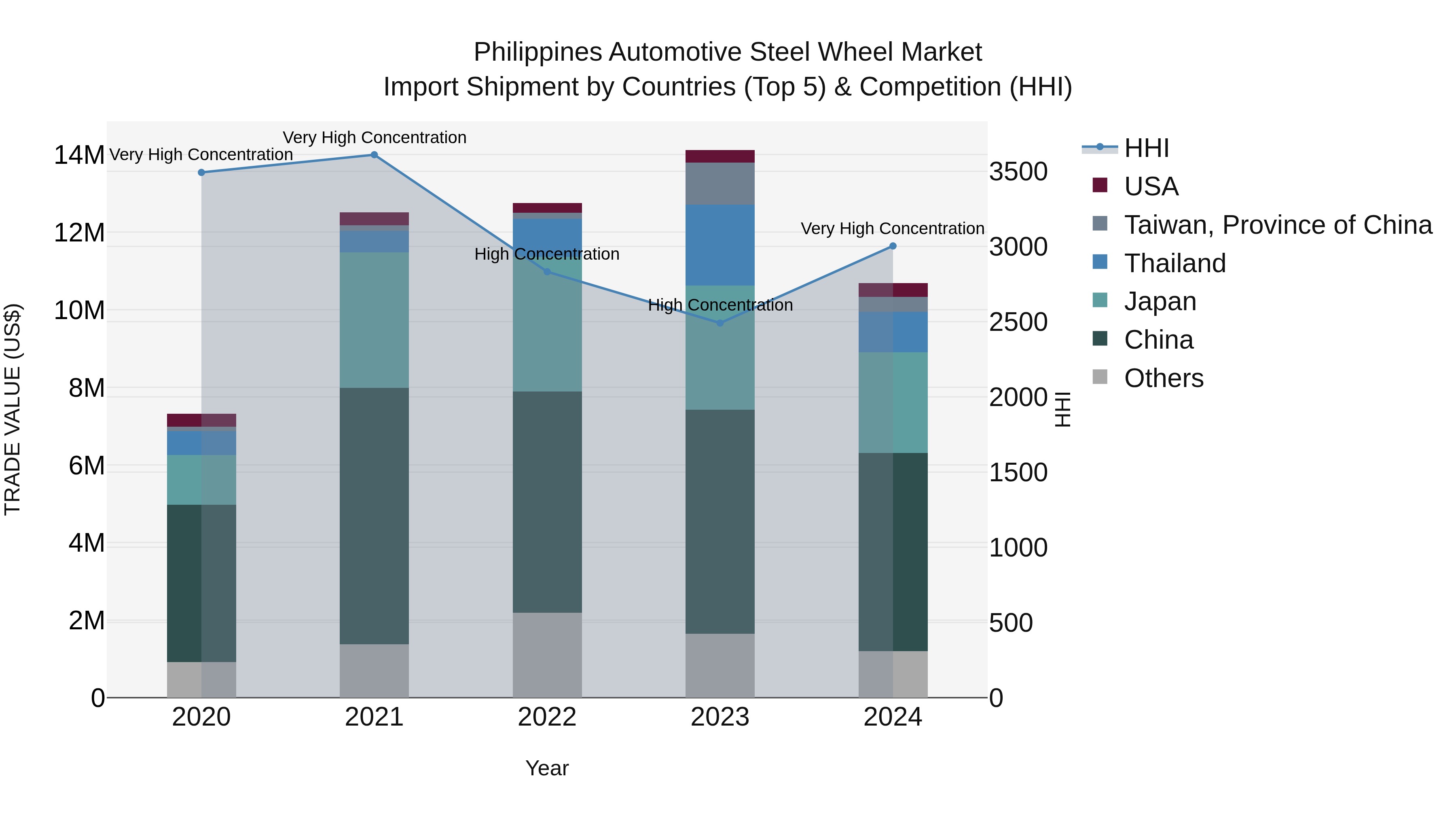 Philippines Automotive Steel Wheel Market Top 5 Importing Countries and Market Competition (HHI) Analysis