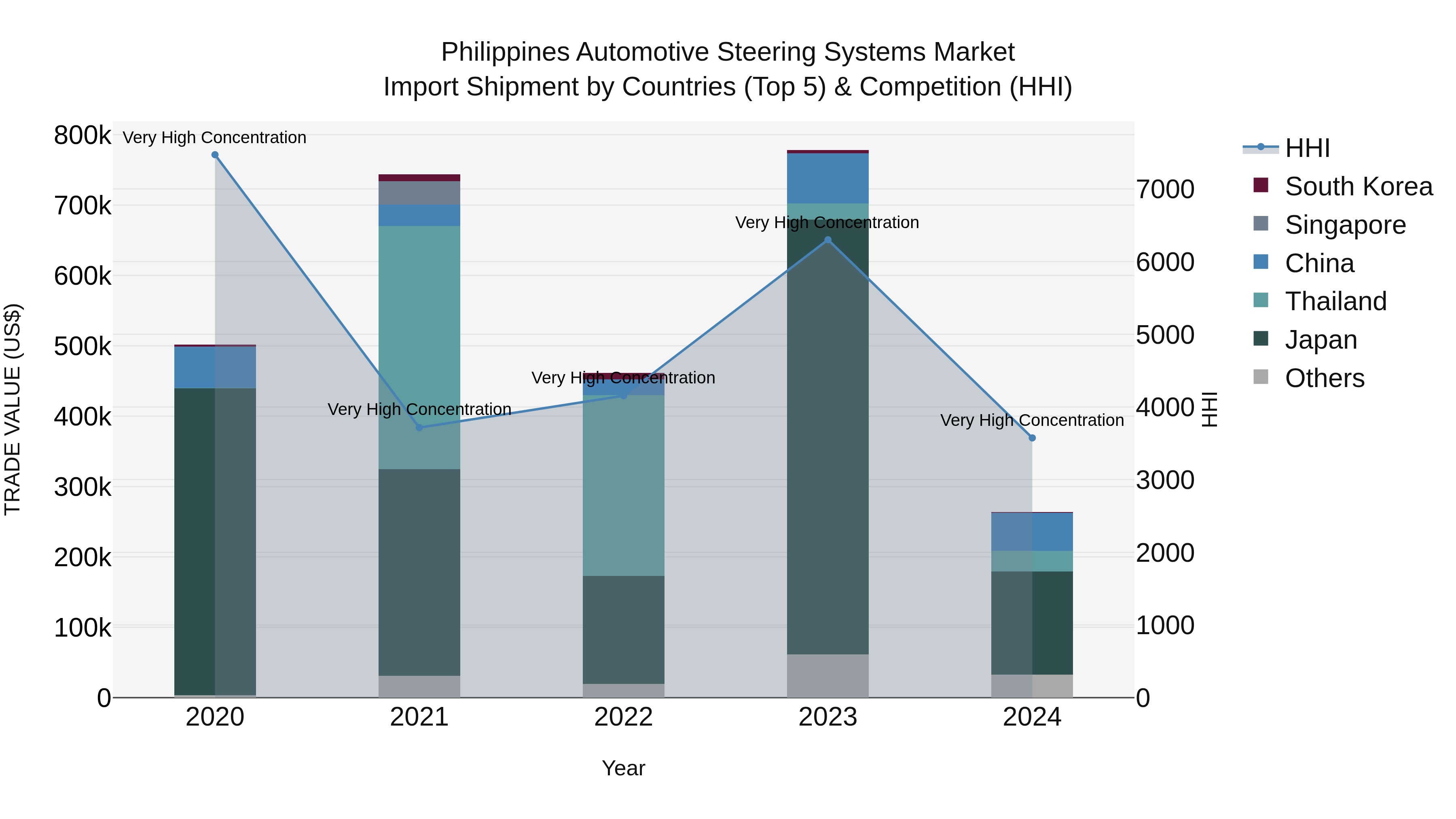 Philippines Automotive Steering Systems Market Top 5 Importing Countries and Market Competition (HHI) Analysis
