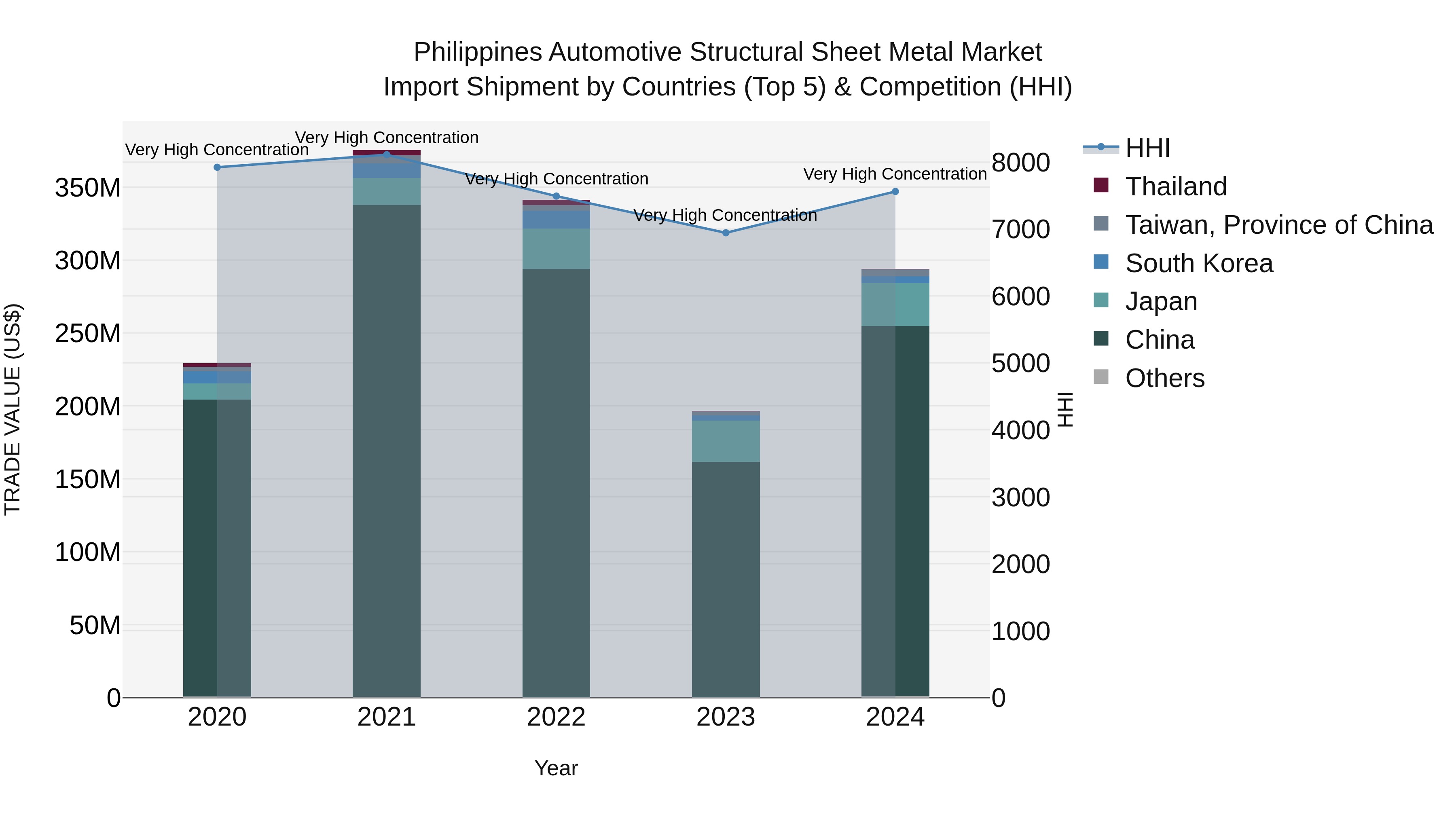 Philippines Automotive Structural Sheet Metal Market Top 5 Importing Countries and Market Competition (HHI) Analysis