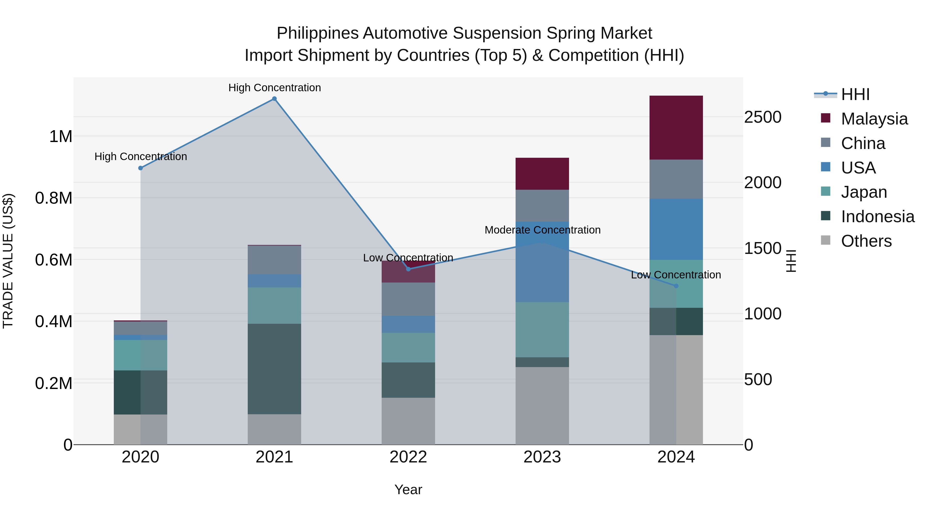 Philippines Automotive Suspension Spring Market Top 5 Importing Countries and Market Competition (HHI) Analysis