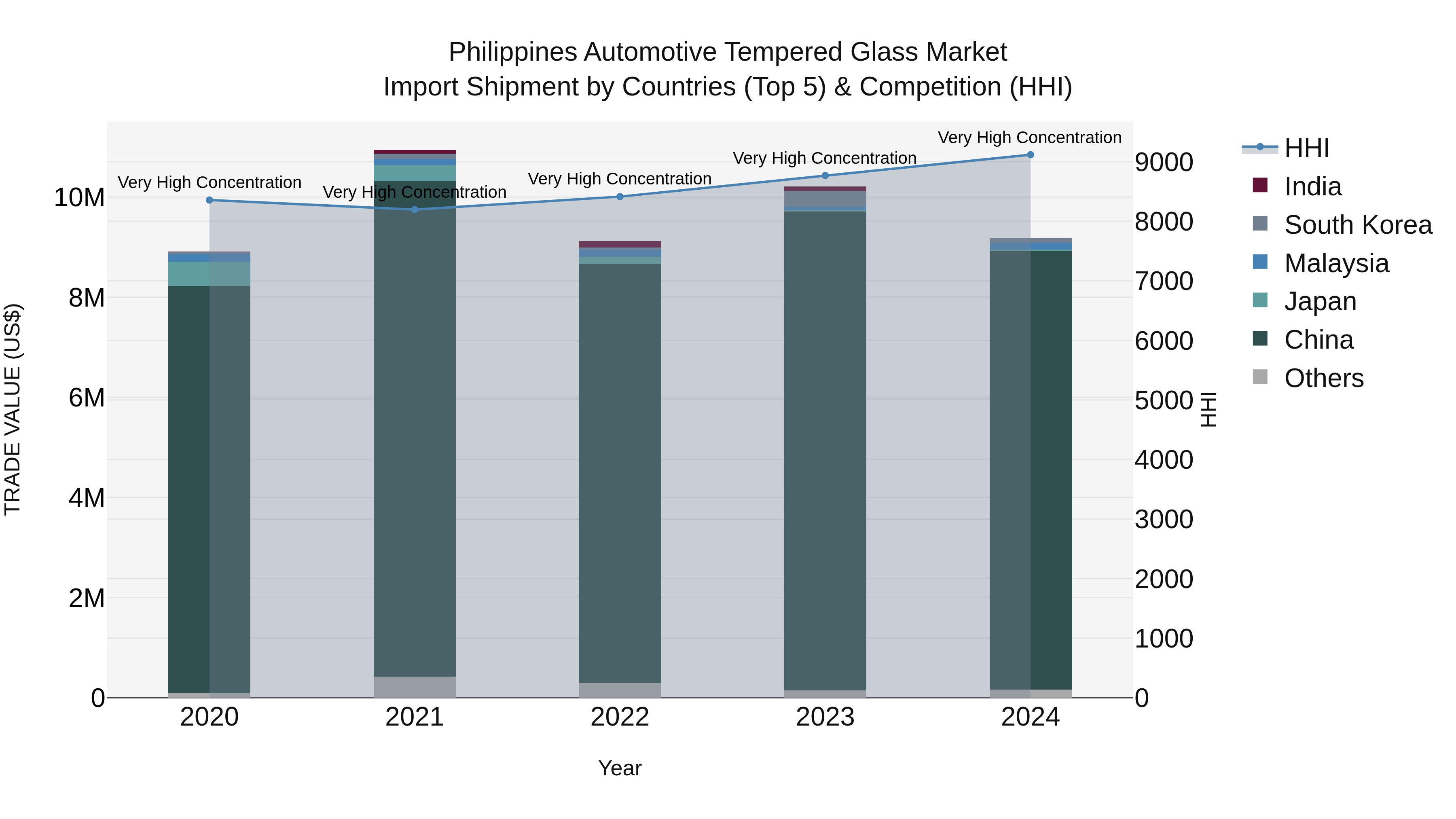 Philippines Automotive Tempered Glass Market Top 5 Importing Countries and Market Competition (HHI) Analysis