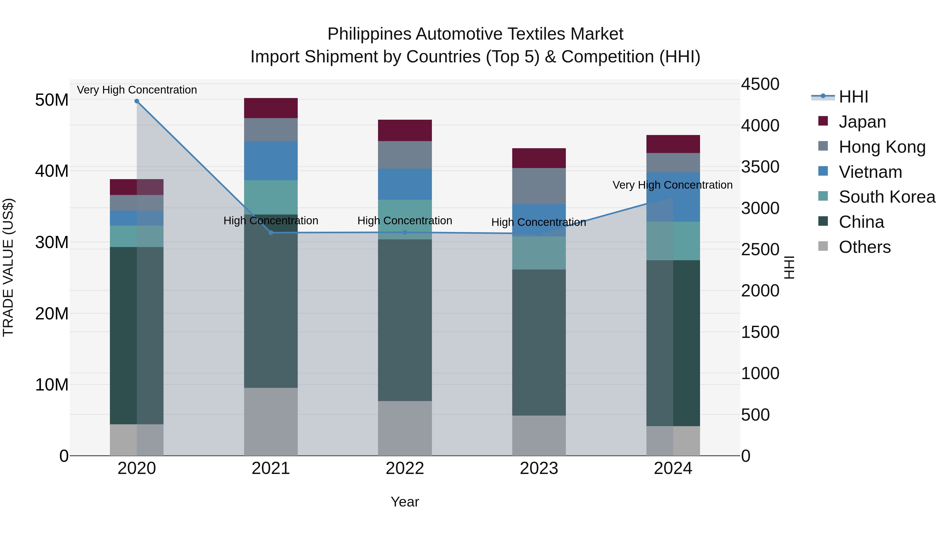 Philippines Automotive Textiles Market Top 5 Importing Countries and Market Competition (HHI) Analysis