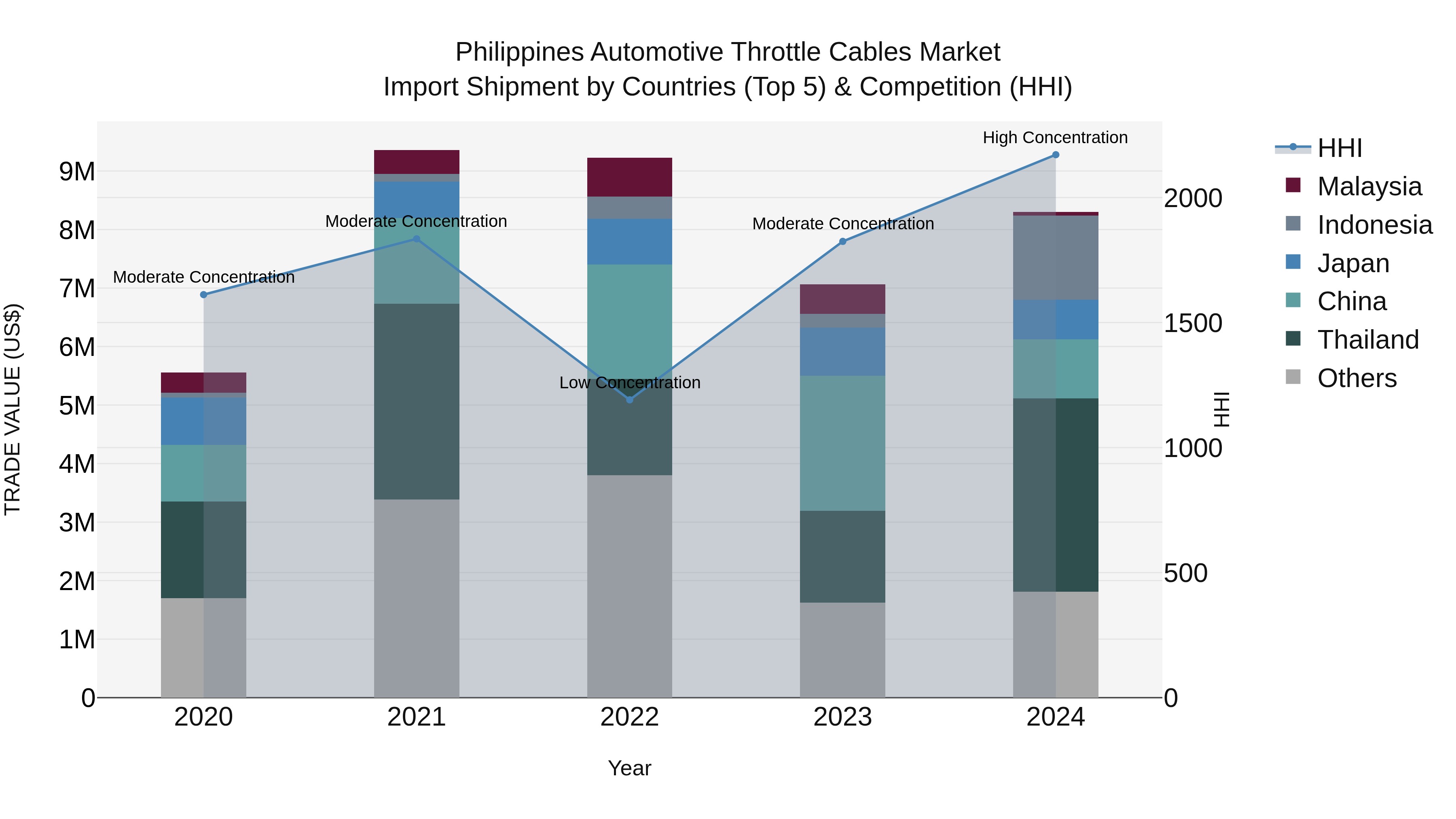 Philippines Automotive Throttle Cables Market Top 5 Importing Countries and Market Competition (HHI) Analysis