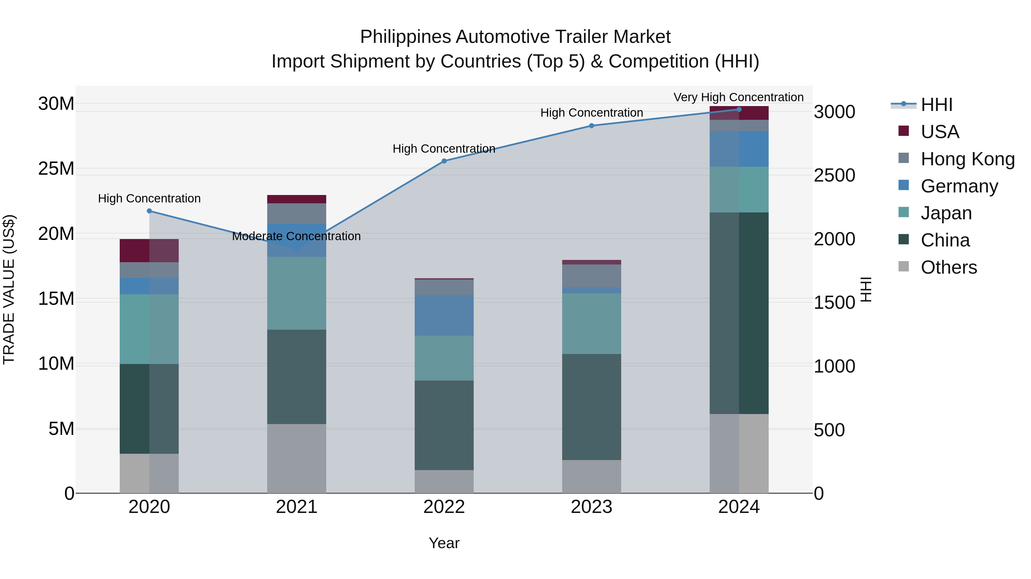 Philippines Automotive Trailer Market Top 5 Importing Countries and Market Competition (HHI) Analysis