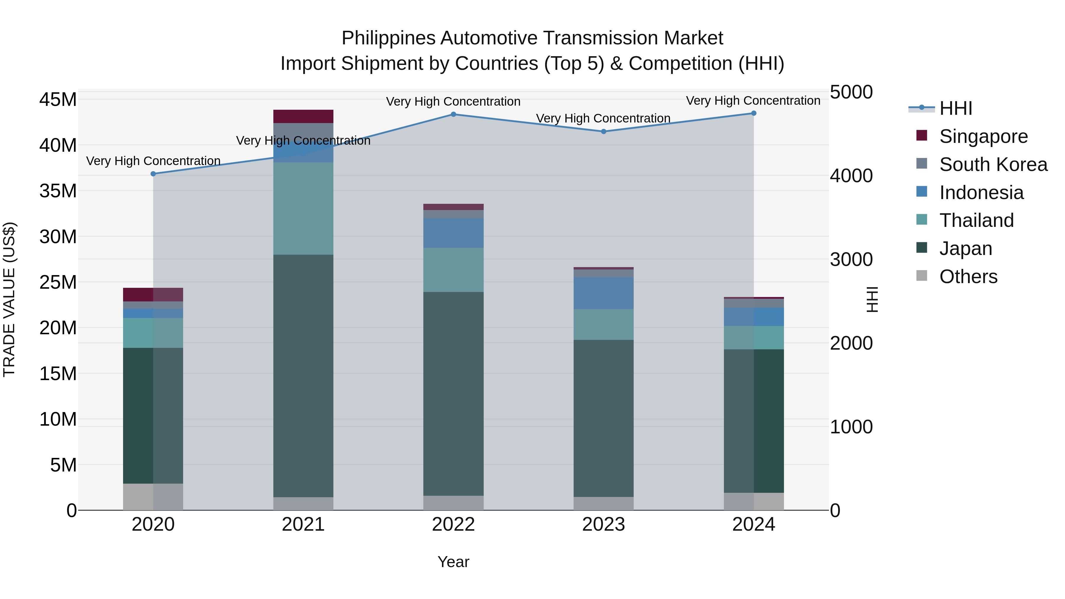 Philippines Automotive Transmission Market Top 5 Importing Countries and Market Competition (HHI) Analysis