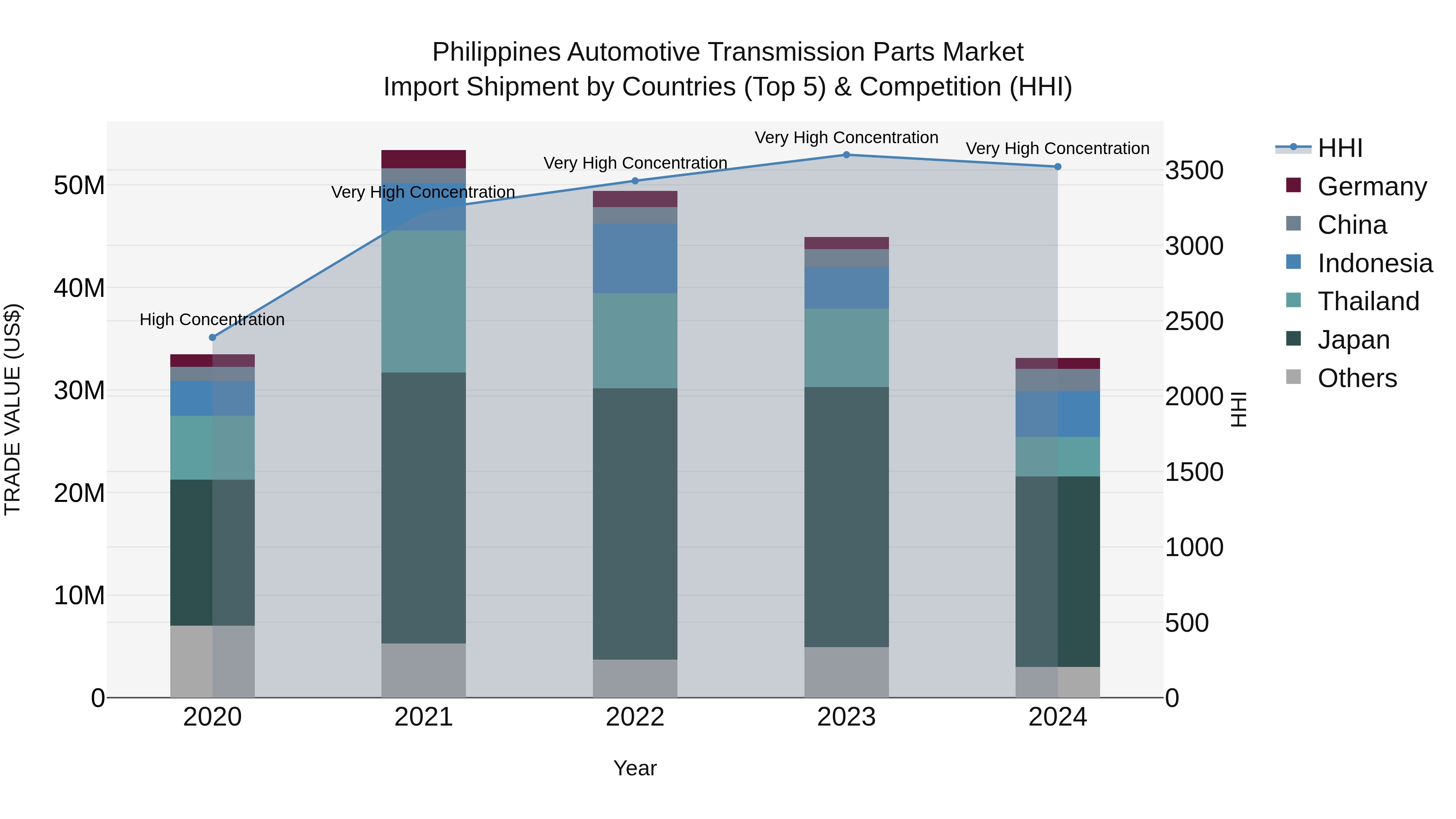 Philippines Automotive Transmission Parts Market Top 5 Importing Countries and Market Competition (HHI) Analysis