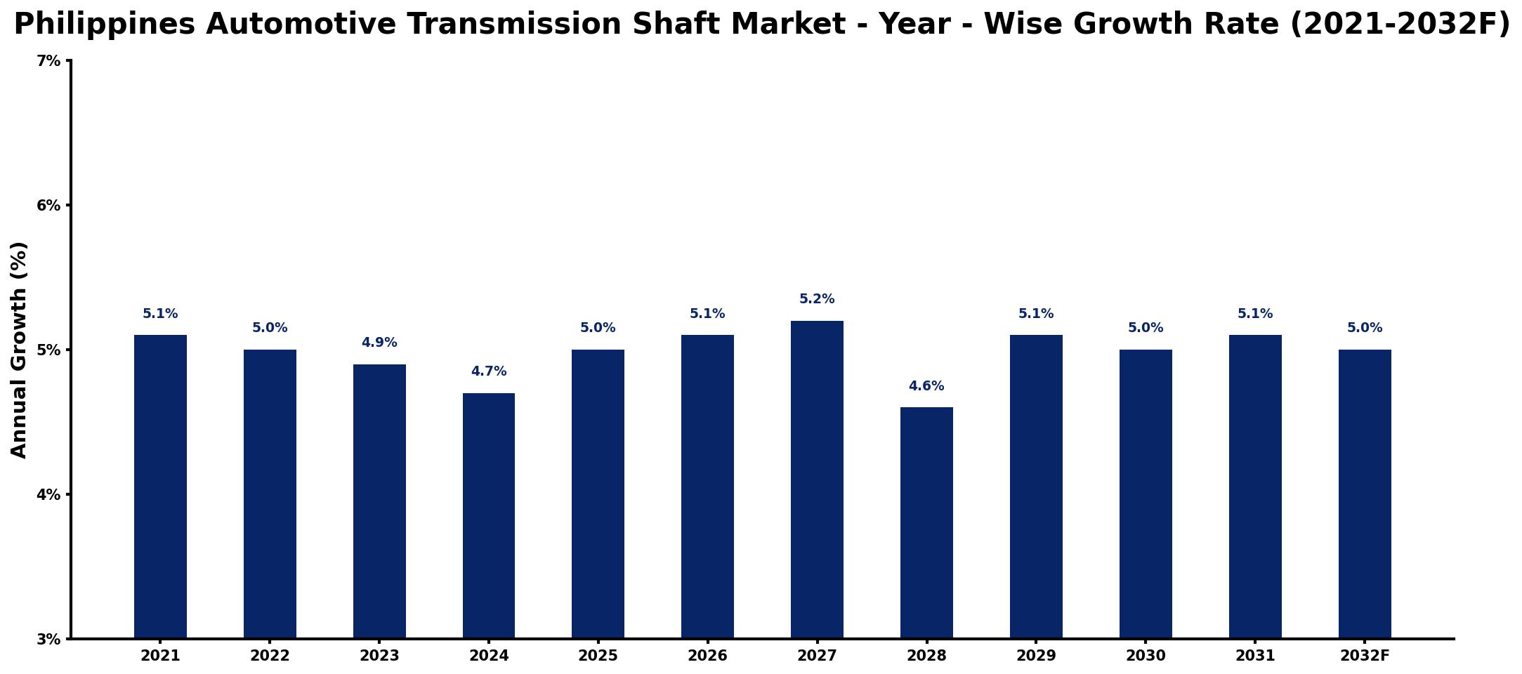 Philippines Automotive Transmission Shaft Market Year-wise Growth Rate and Key Drivers