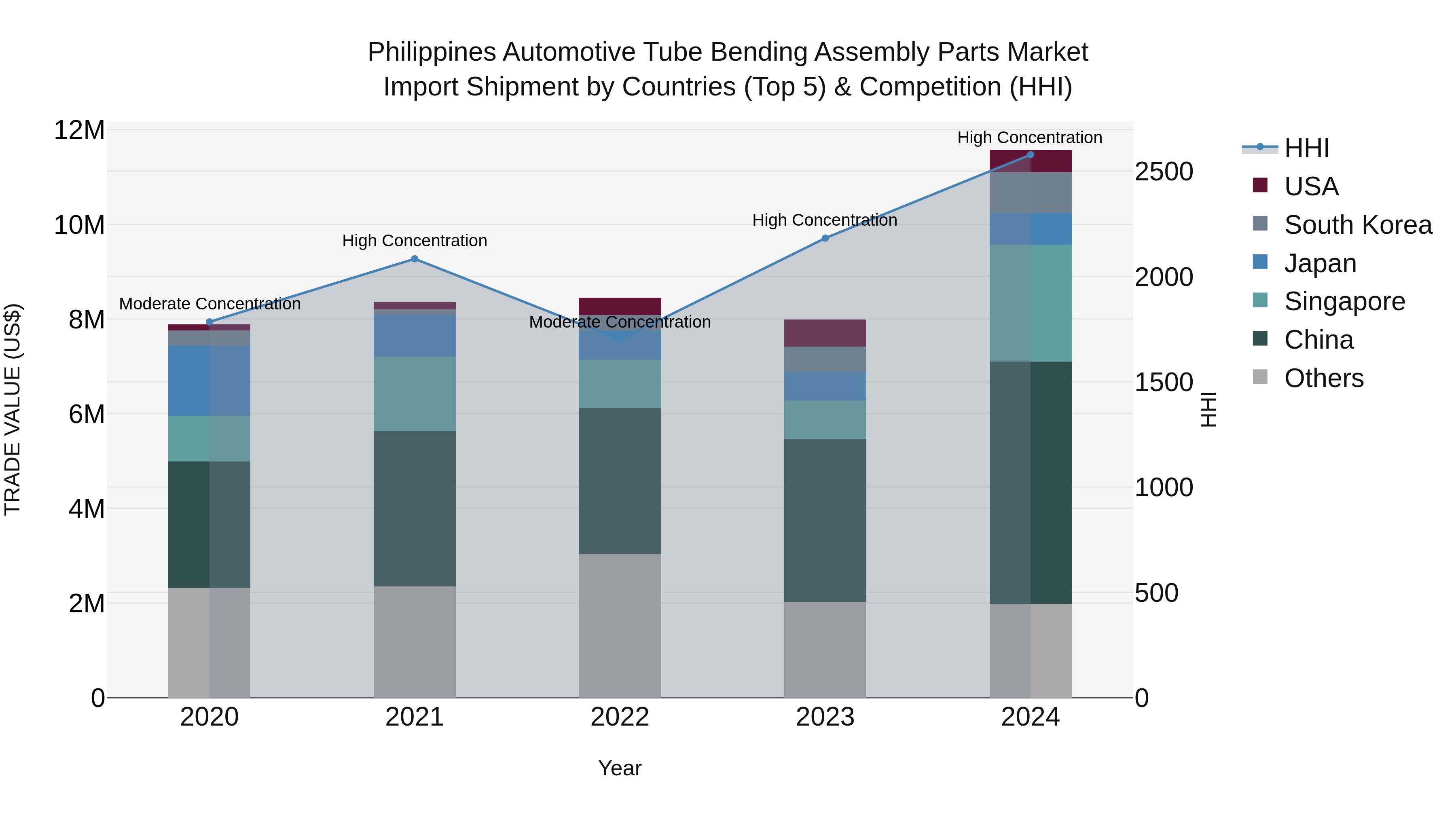 Philippines Automotive Tube Bending Assembly Parts Market Top 5 Importing Countries and Market Competition (HHI) Analysis