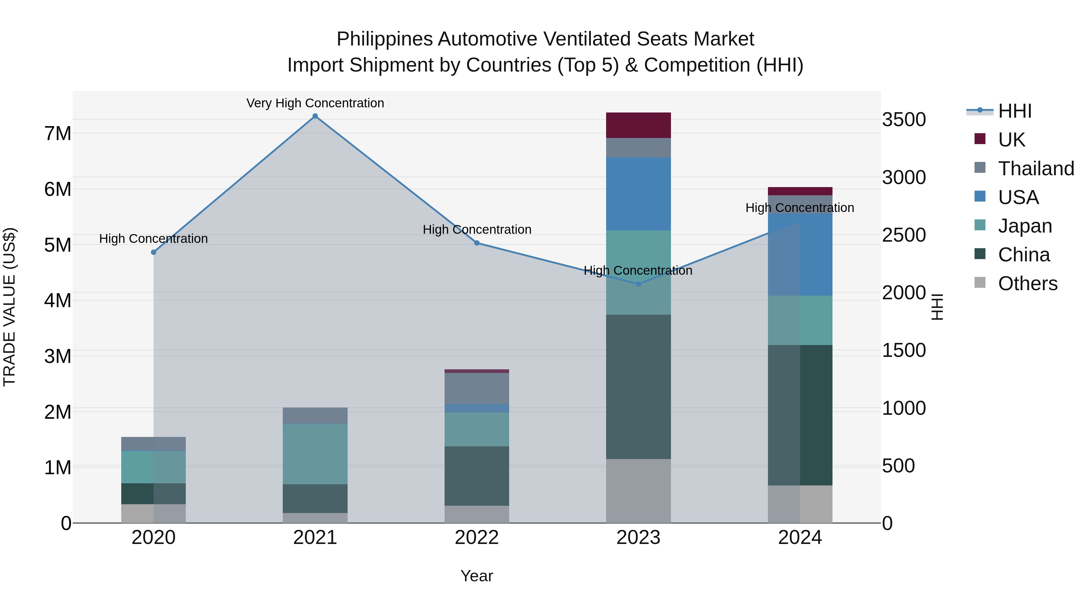 Philippines Automotive Ventilated Seats Market Top 5 Importing Countries and Market Competition (HHI) Analysis