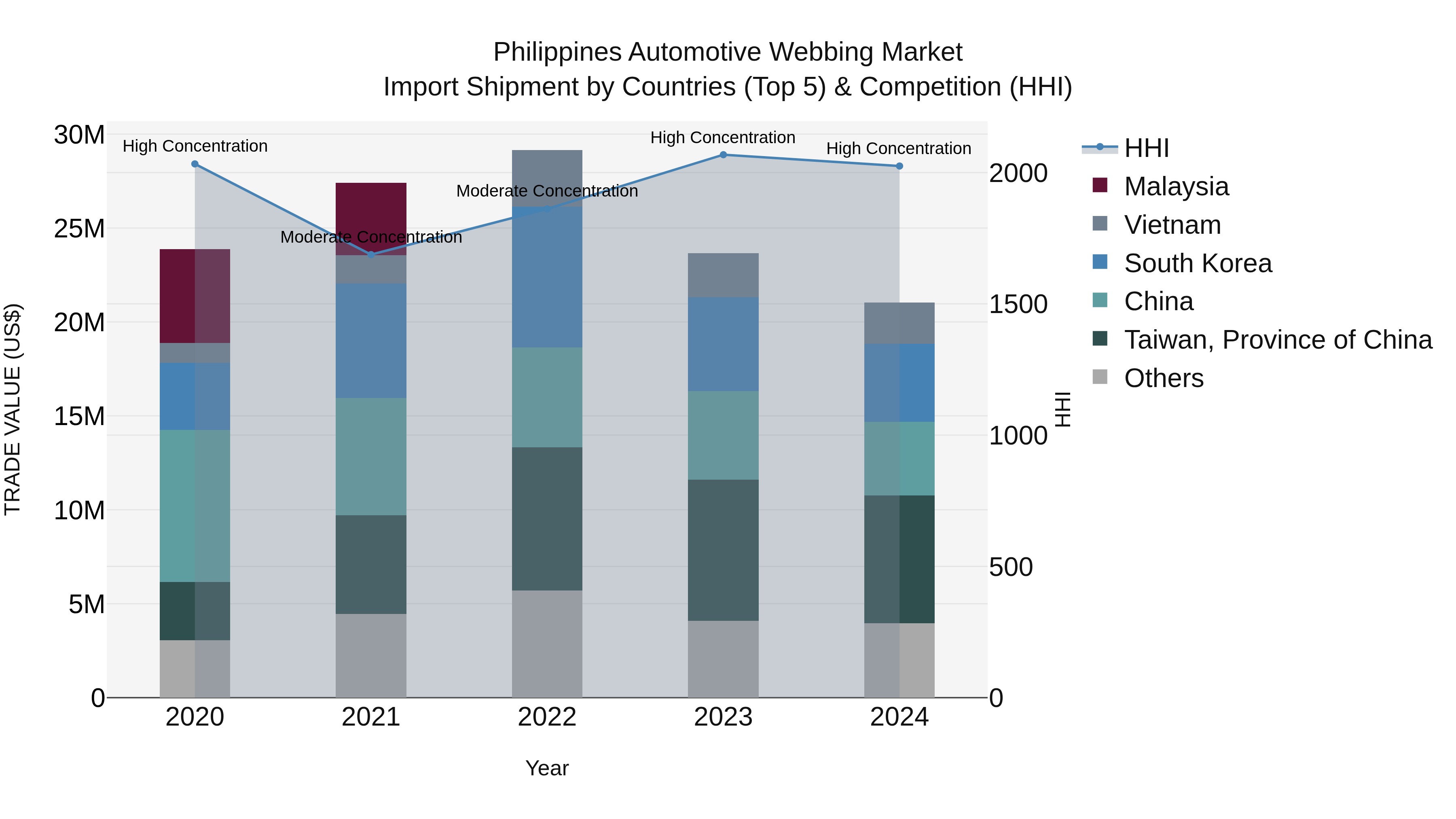 Philippines Automotive Webbing Market Top 5 Importing Countries and Market Competition (HHI) Analysis