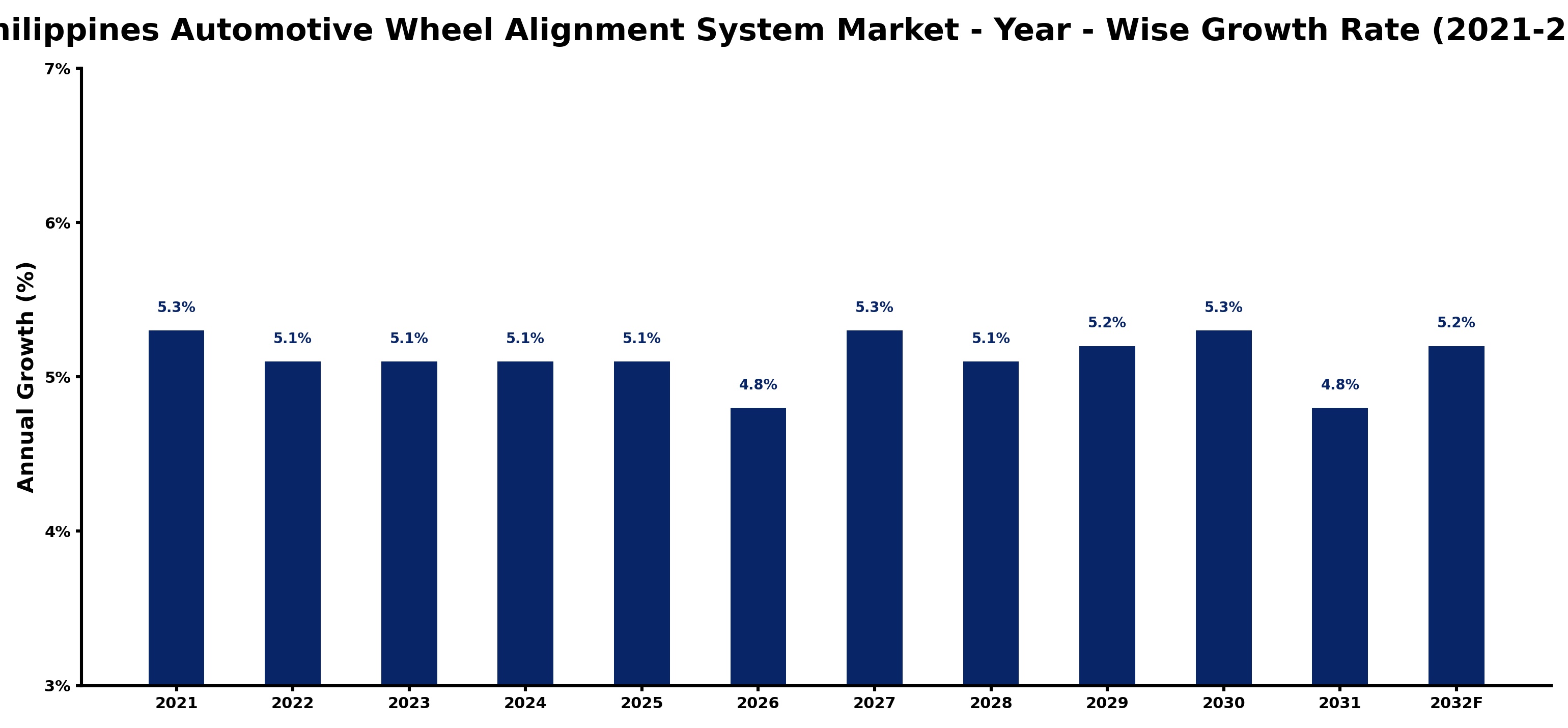 Philippines Automotive Wheel Alignment System Market Year-wise Growth Rate and Key Drivers