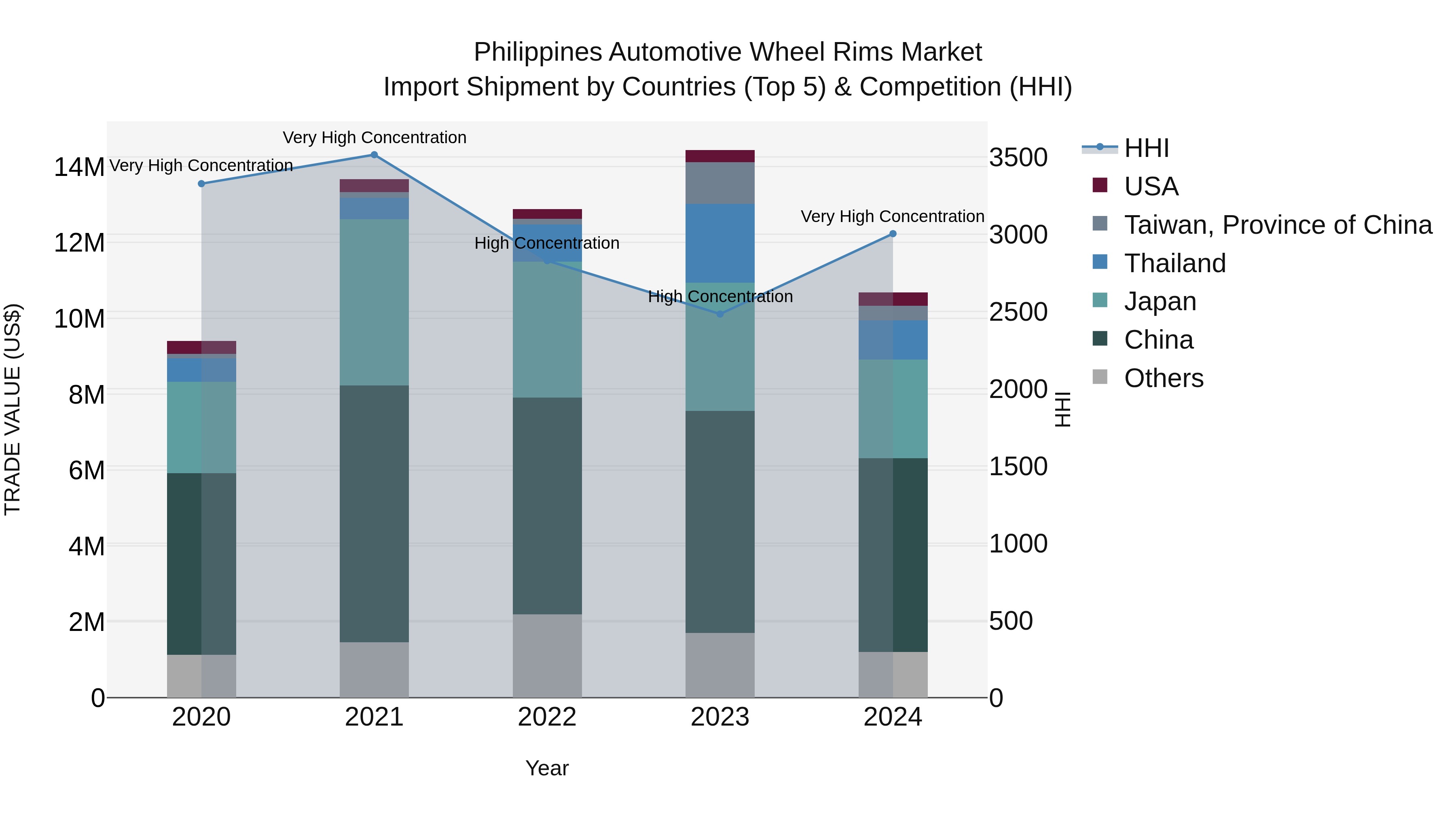 Philippines Automotive Wheel Rims Market Top 5 Importing Countries and Market Competition (HHI) Analysis
