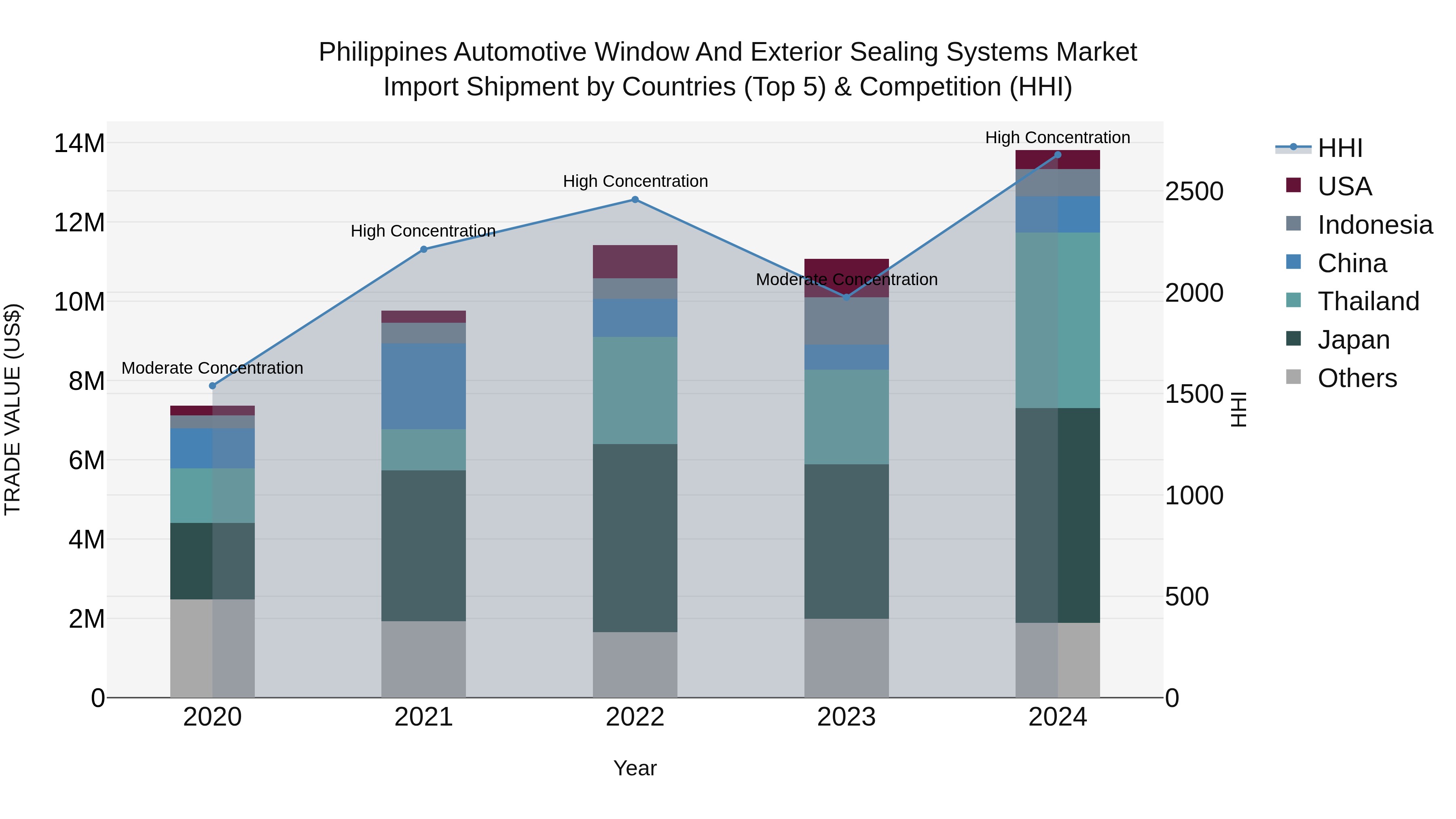 Philippines Automotive Window And Exterior Sealing Systems Market Top 5 Importing Countries and Market Competition (HHI) Analysis