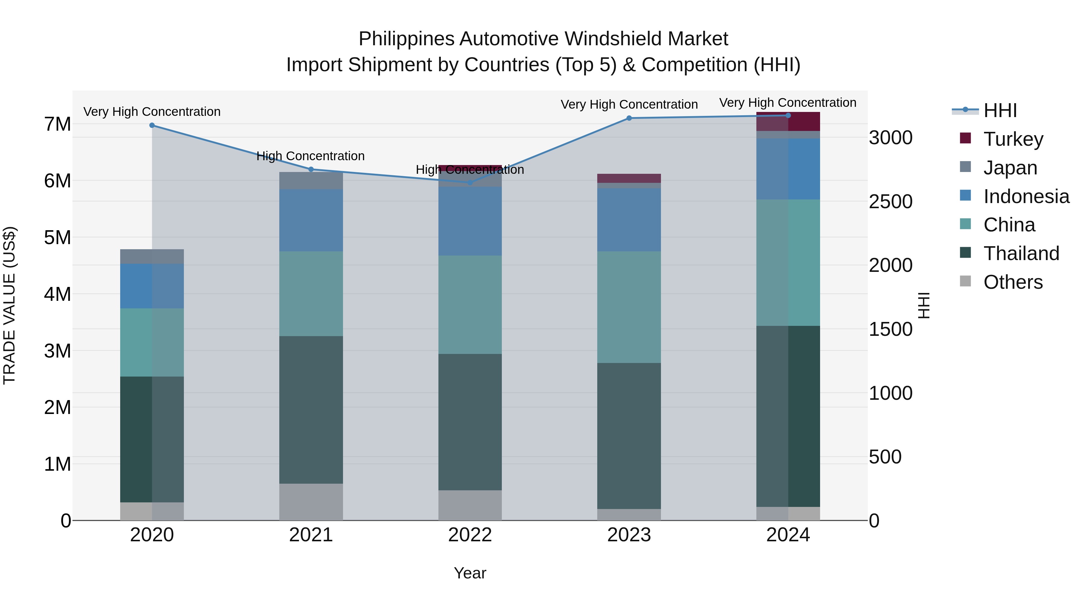 Philippines Automotive Windshield Market Top 5 Importing Countries and Market Competition (HHI) Analysis
