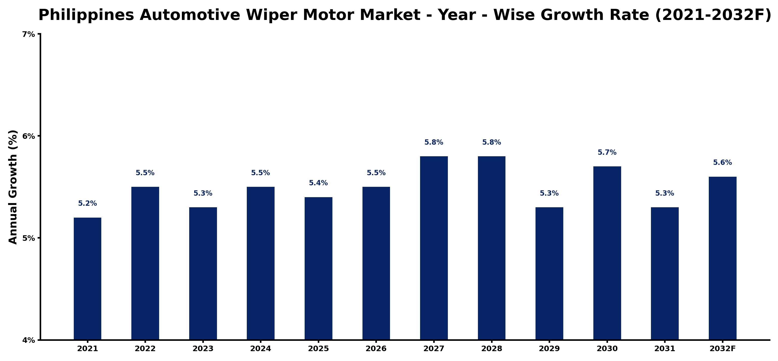 Philippines Automotive Wiper Motor Market Year-wise Growth Rate and Key Drivers