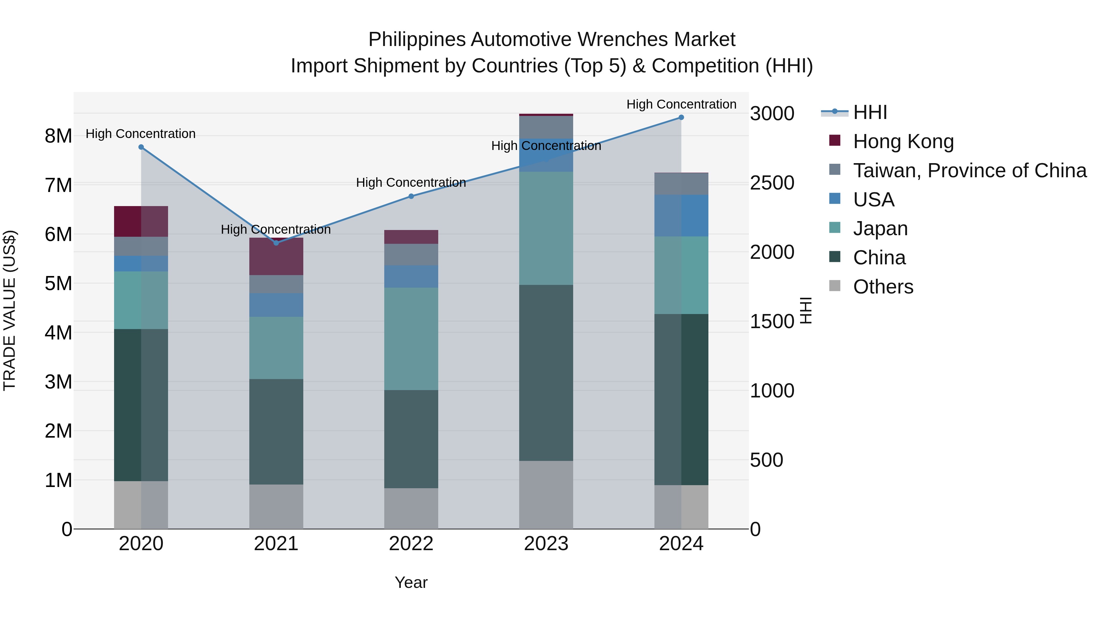 Philippines Automotive Wrenches Market Top 5 Importing Countries and Market Competition (HHI) Analysis