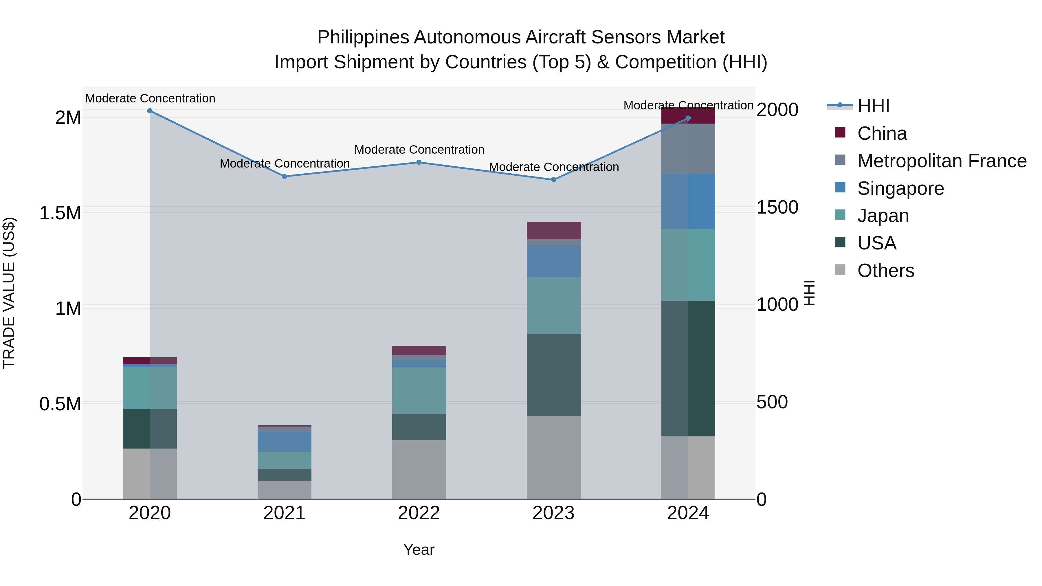 Philippines Autonomous Aircraft Sensors Market Top 5 Importing Countries and Market Competition (HHI) Analysis