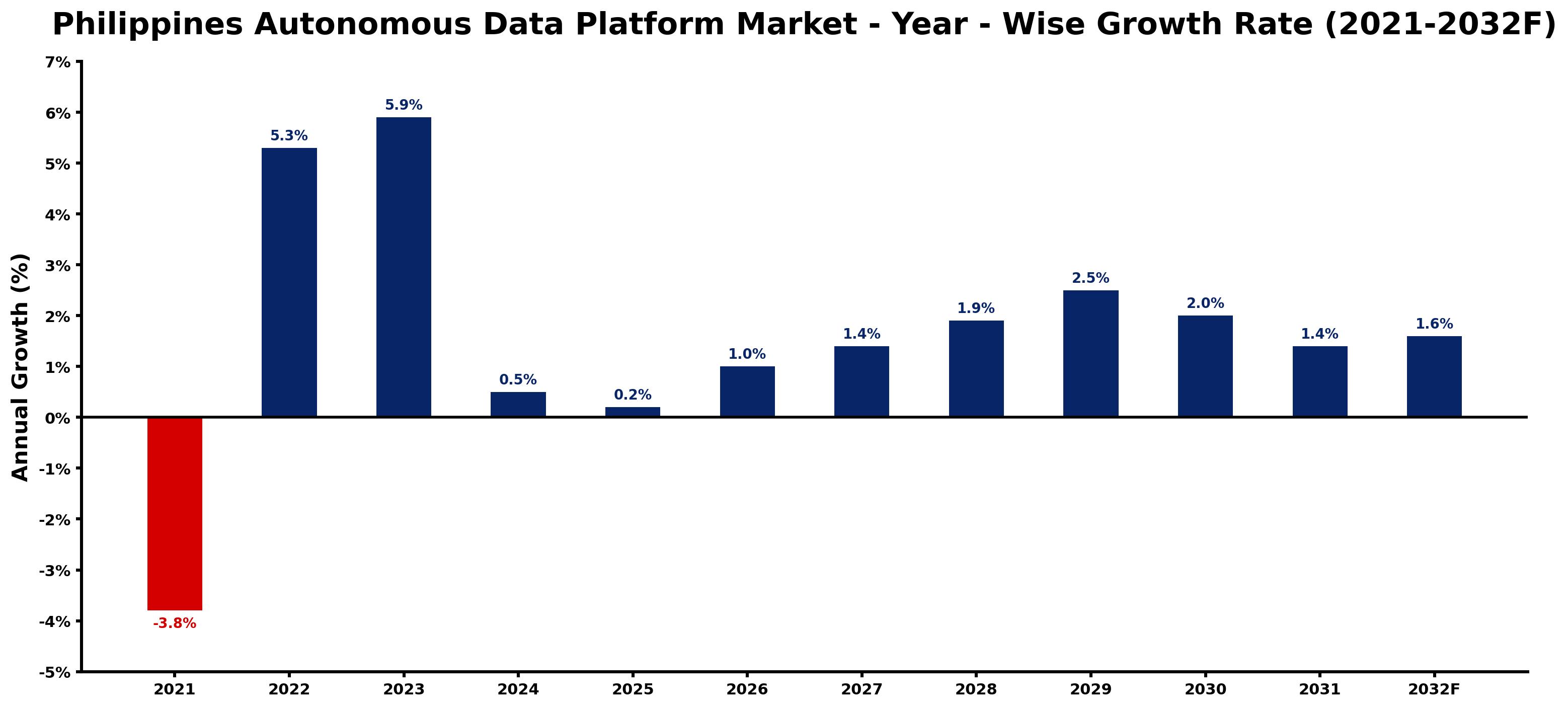 Philippines Autonomous Data Platform Market Year-wise Growth Rate and Key Drivers