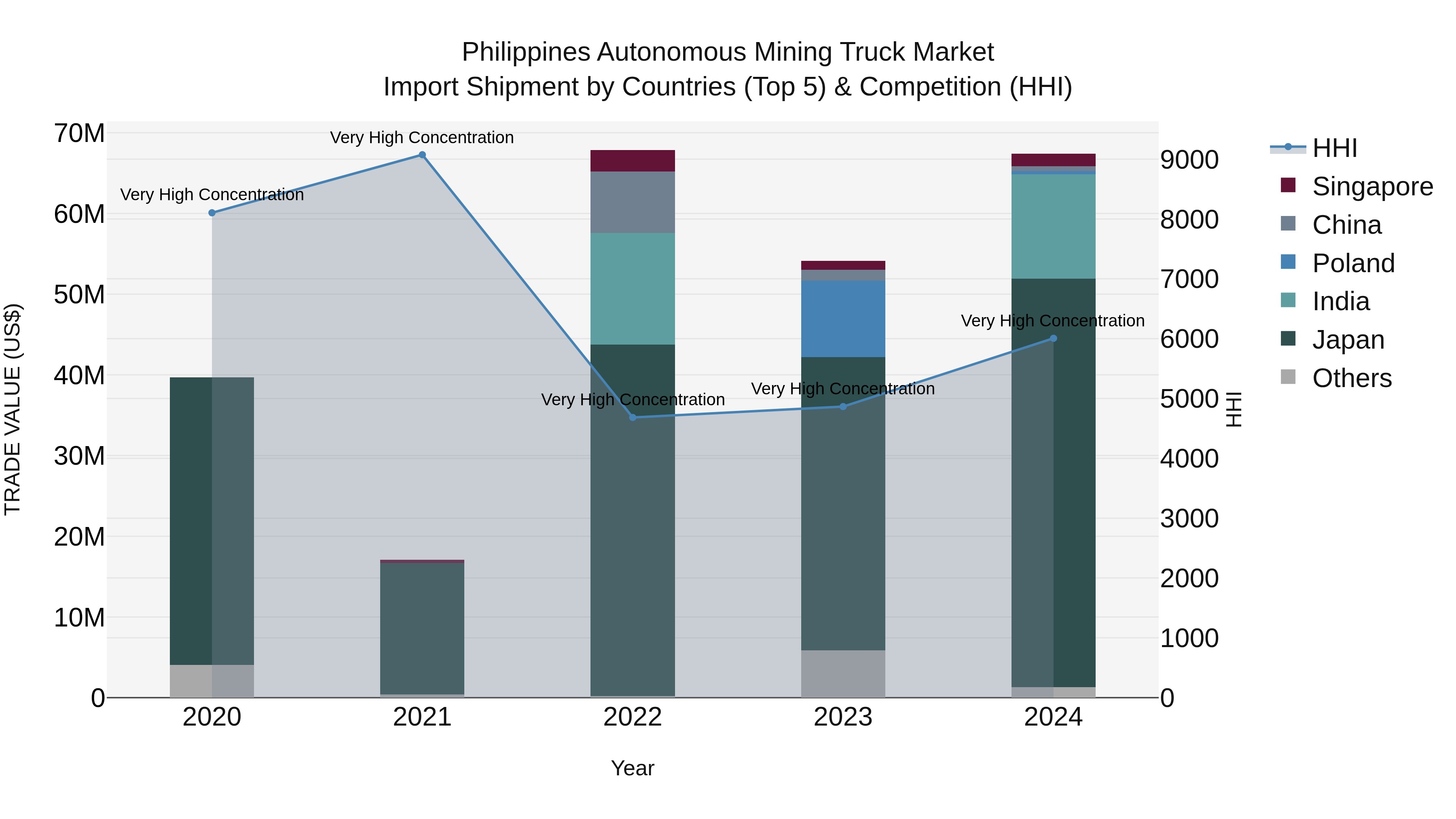 Philippines Autonomous Mining Truck Market Top 5 Importing Countries and Market Competition (HHI) Analysis
