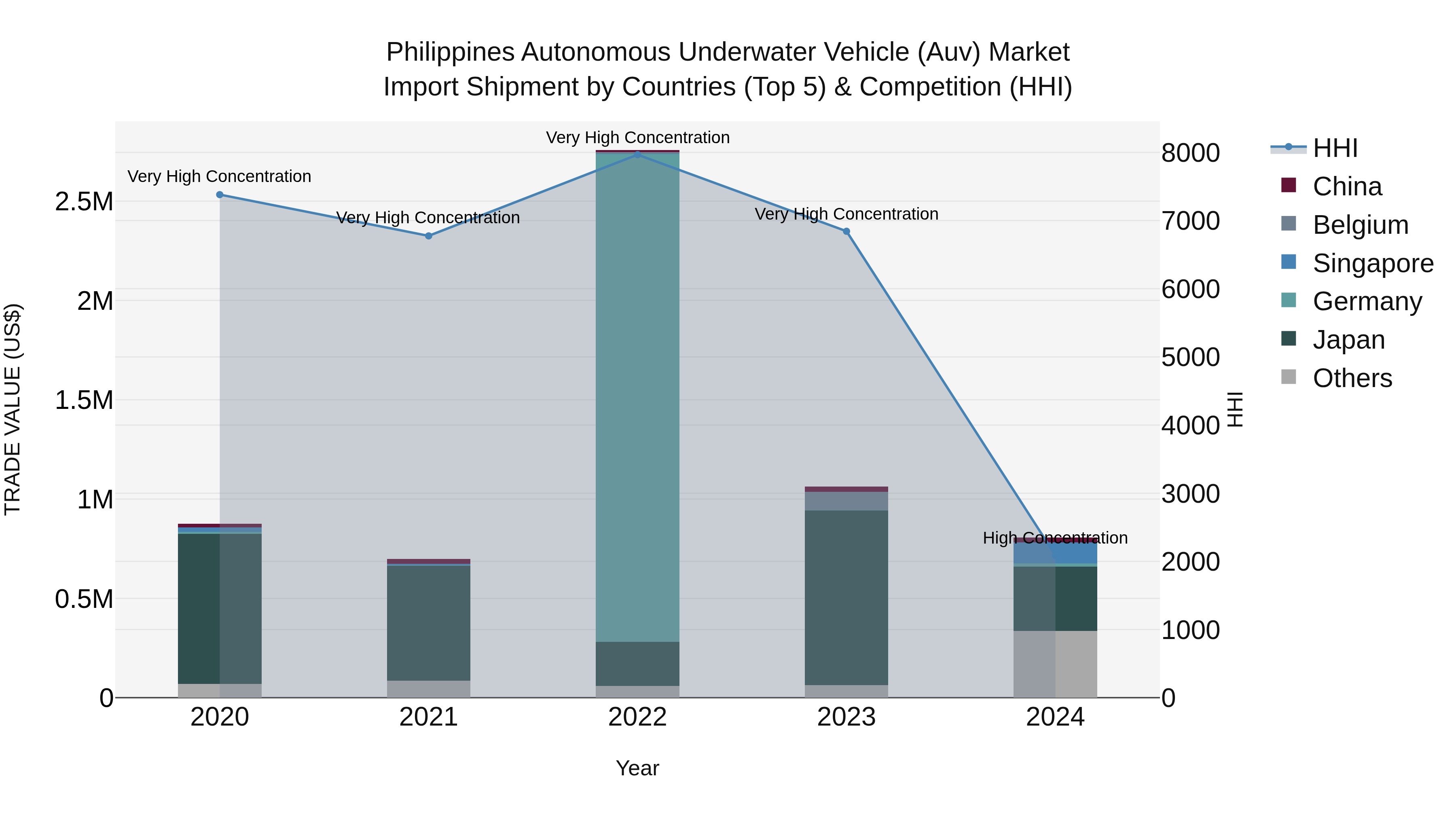 Philippines Autonomous Underwater Vehicle Auv Market Top 5 Importing Countries and Market Competition (HHI) Analysis
