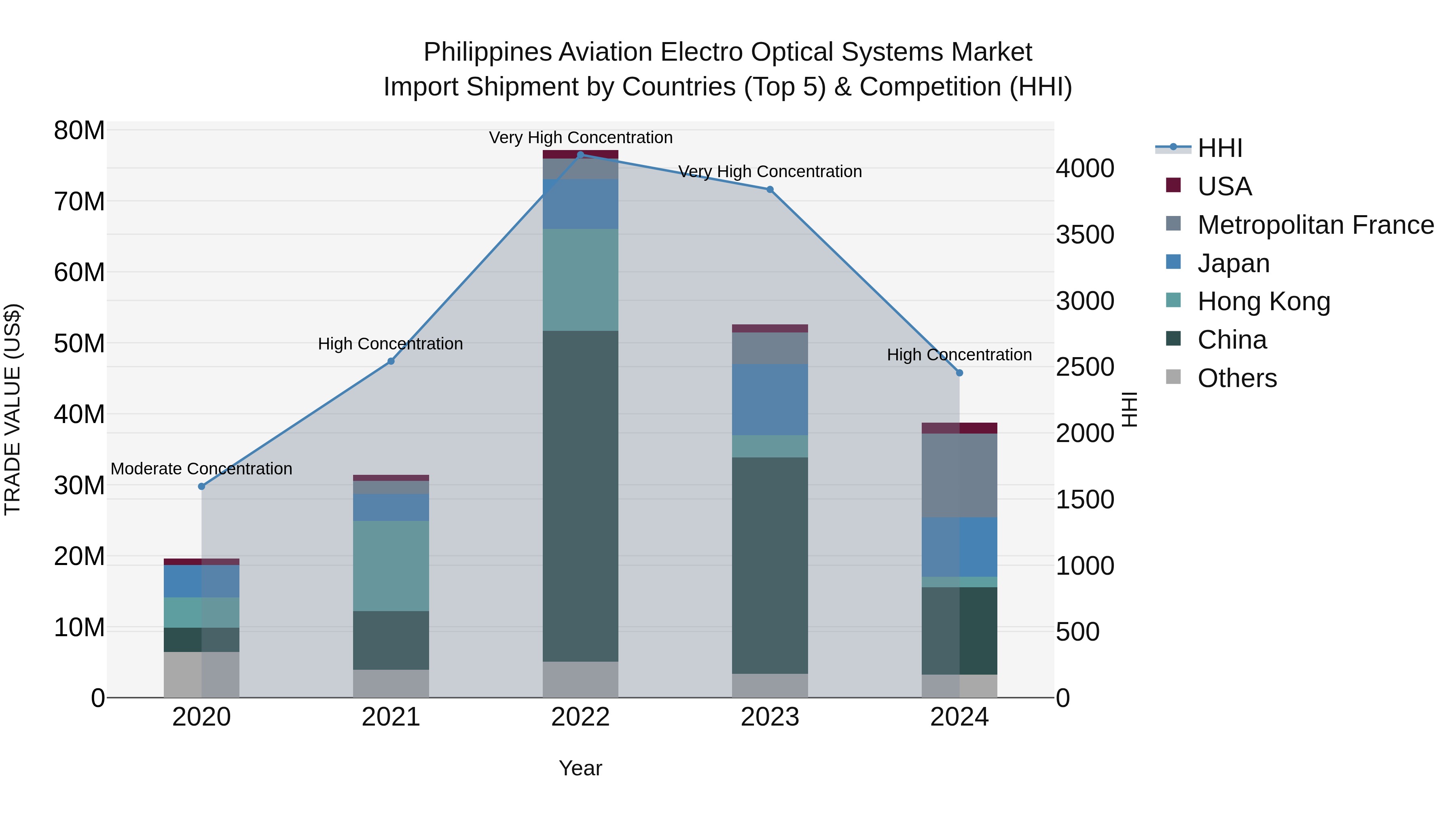 Philippines Aviation Electro Optical Systems Market Top 5 Importing Countries and Market Competition (HHI) Analysis