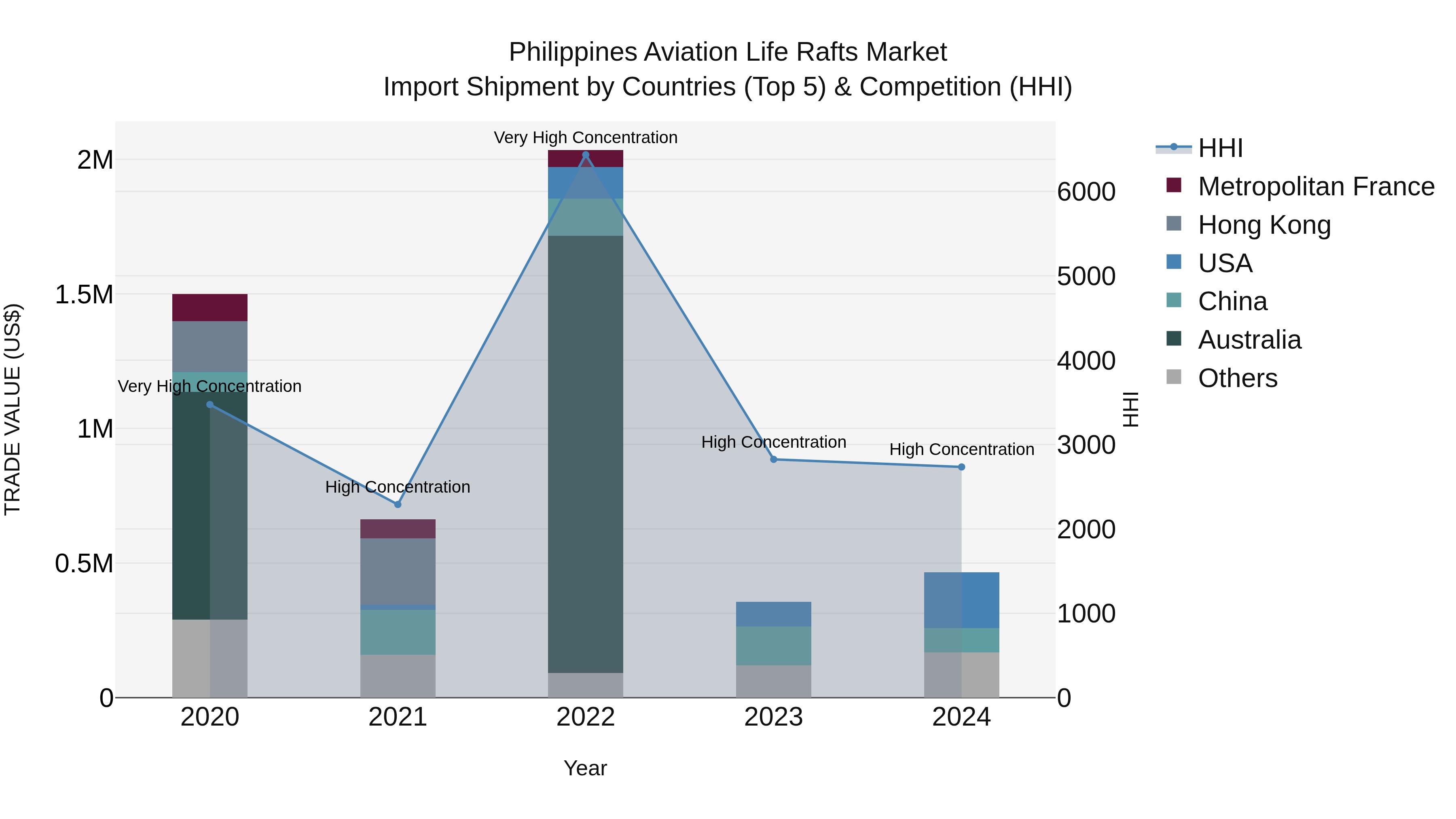 Philippines Aviation Life Rafts Market Top 5 Importing Countries and Market Competition (HHI) Analysis