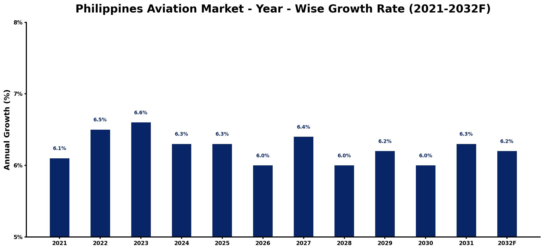 Philippines Aviation Market Year-wise Growth Rate and Key Drivers