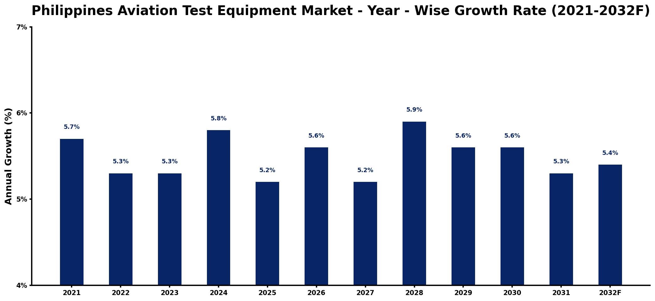 Philippines Aviation Test Equipment Market Year-wise Growth Rate and Key Drivers