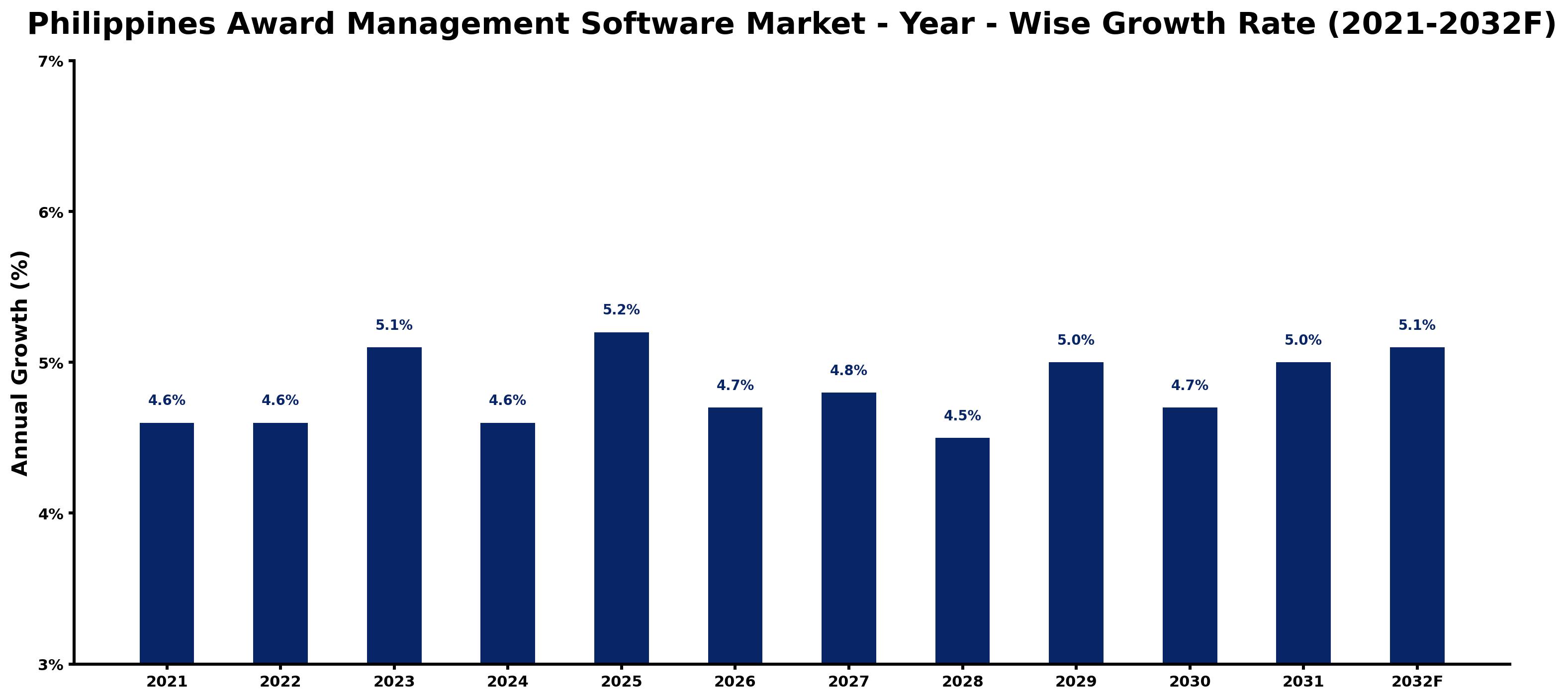 Philippines Award Management Software Market Year-wise Growth Rate and Key Drivers