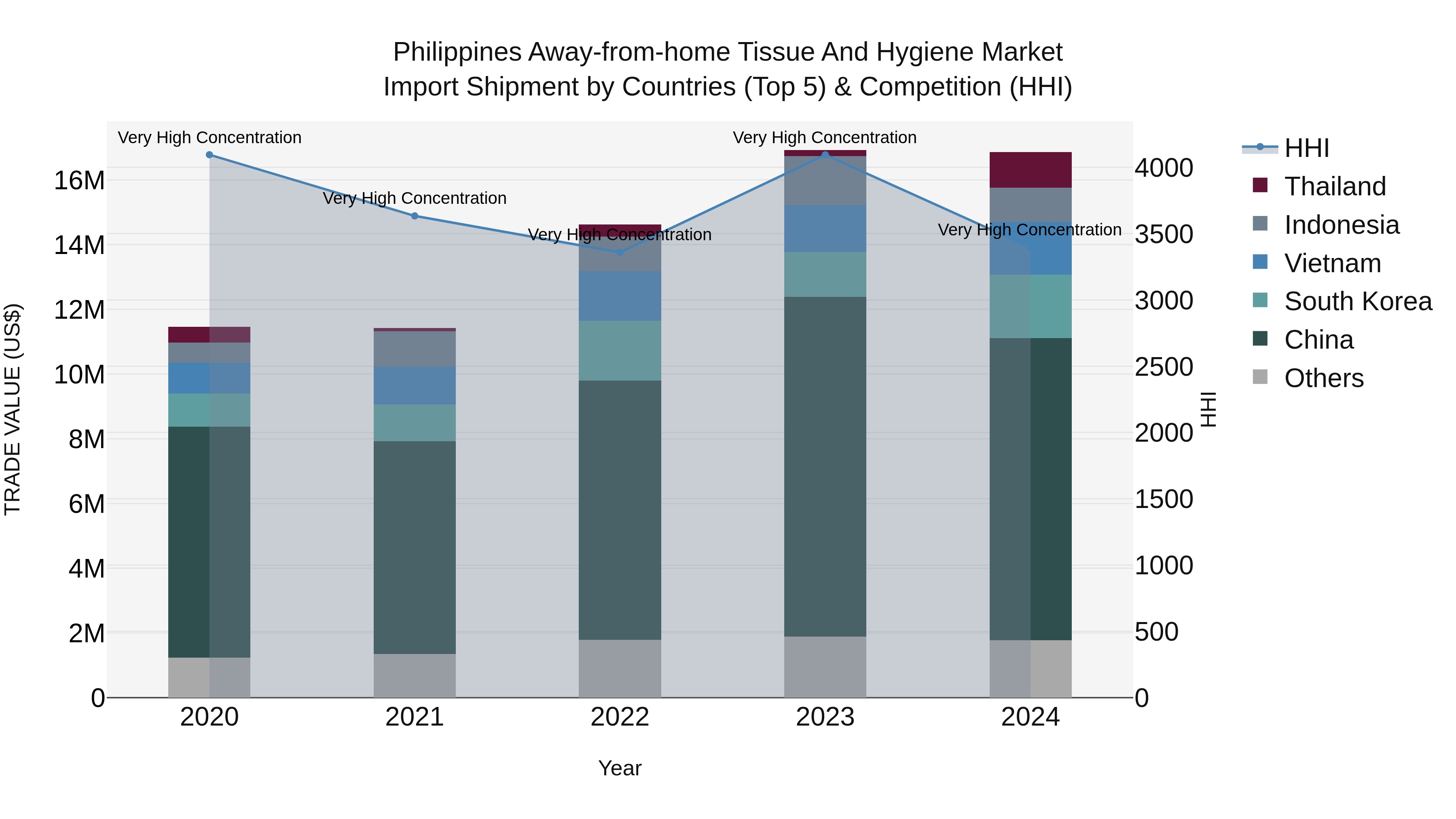 Philippines Away From Home Tissue And Hygiene Market Top 5 Importing Countries and Market Competition (HHI) Analysis