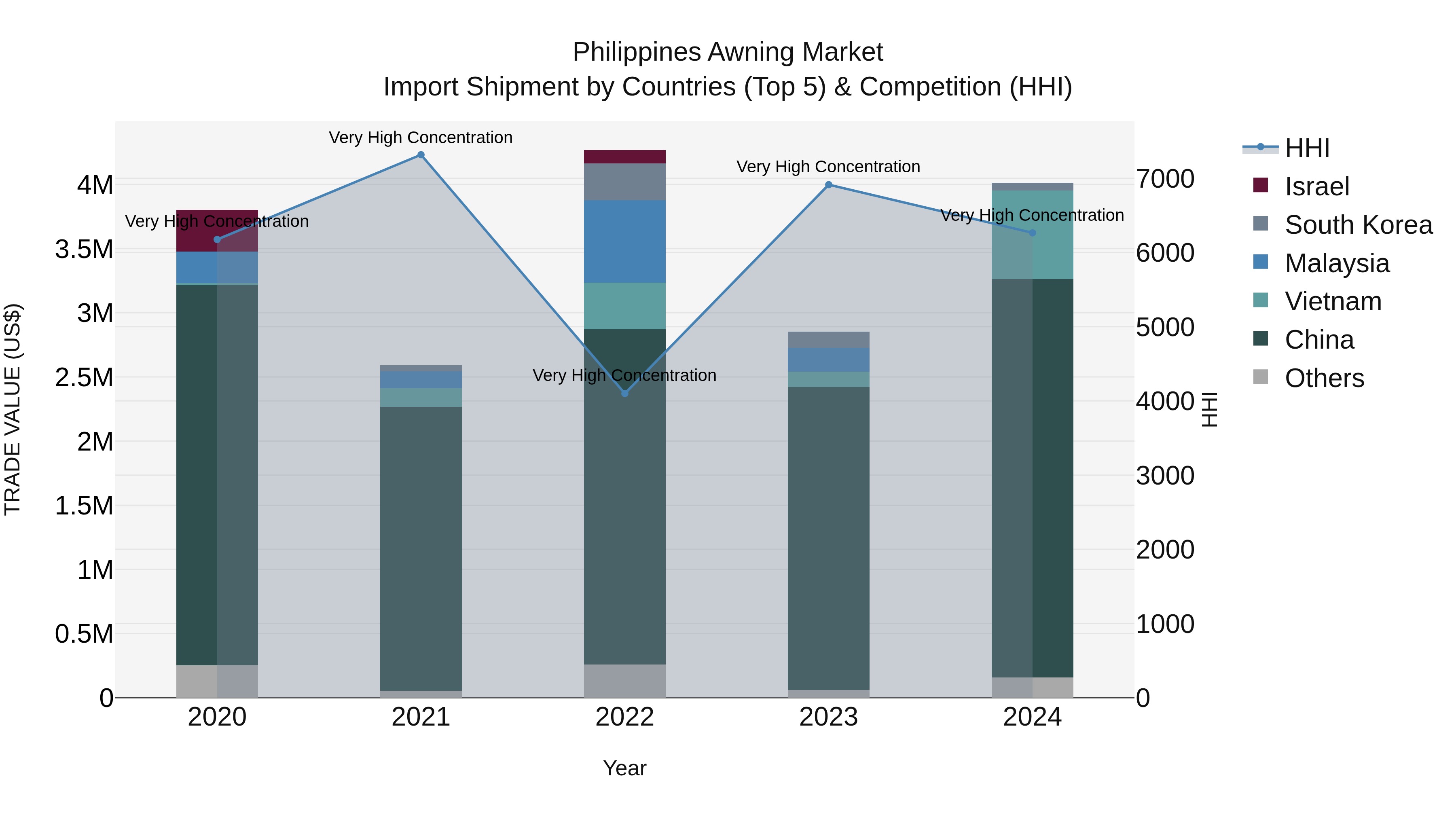 Philippines Awning Market Top 5 Importing Countries and Market Competition (HHI) Analysis