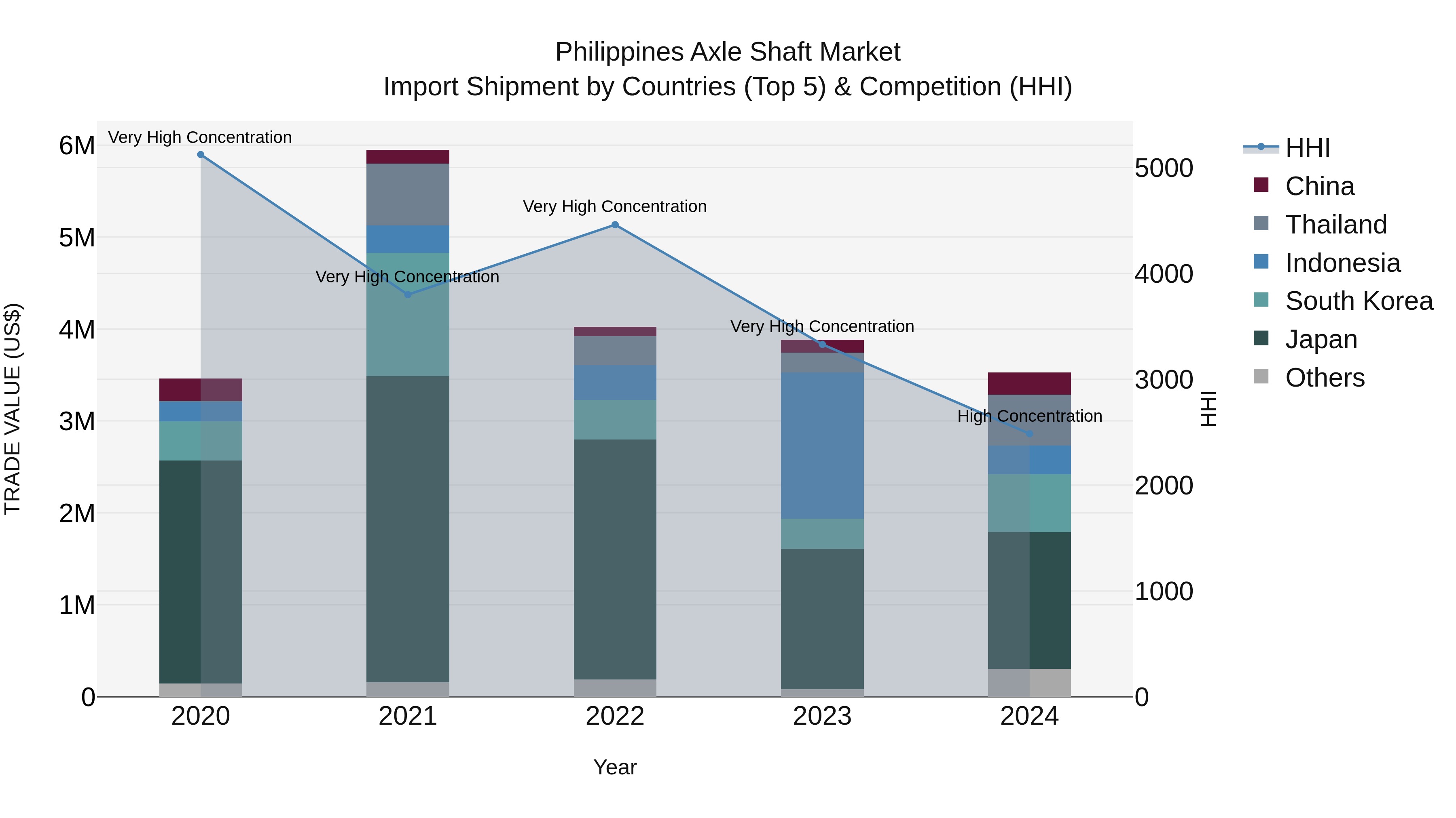 Philippines Axle Shaft Market Top 5 Importing Countries and Market Competition (HHI) Analysis