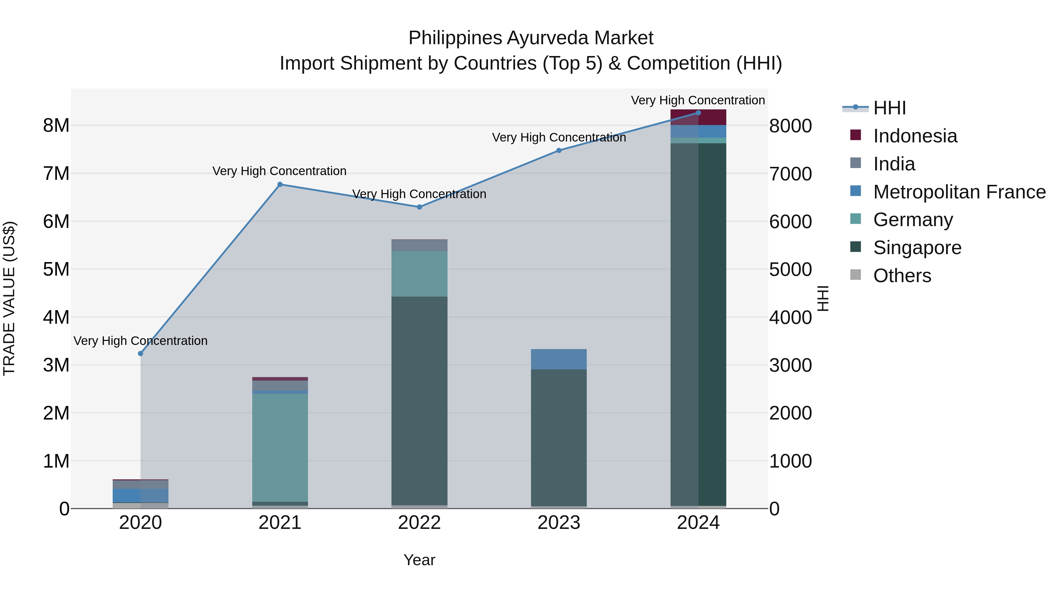 Philippines Ayurveda Market Top 5 Importing Countries and Market Competition (HHI) Analysis