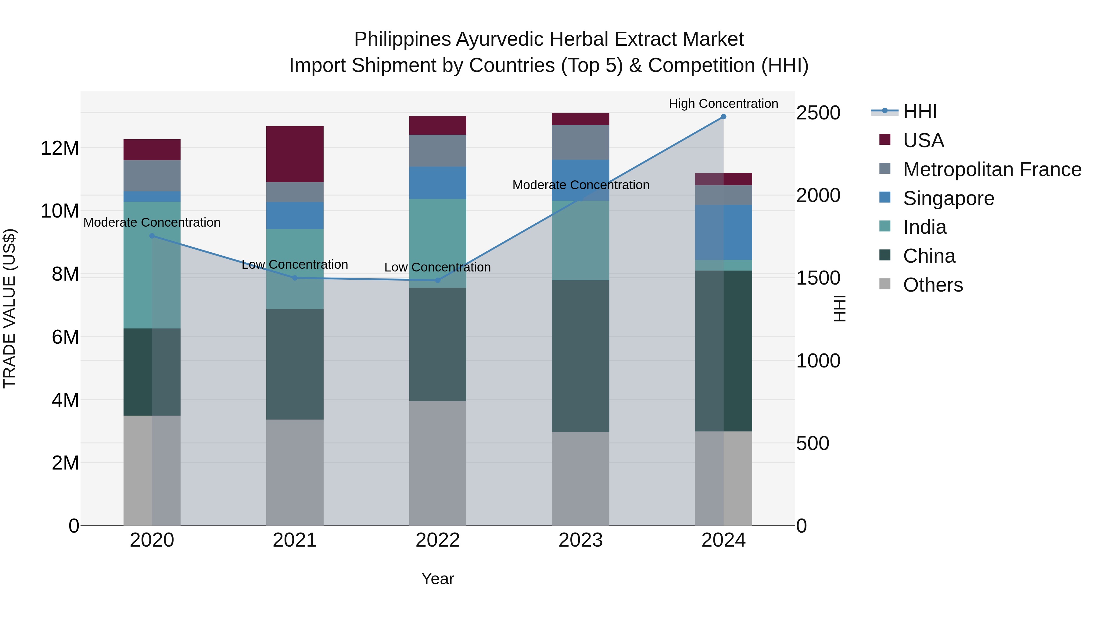 Philippines Ayurvedic Herbal Extract Market Top 5 Importing Countries and Market Competition (HHI) Analysis