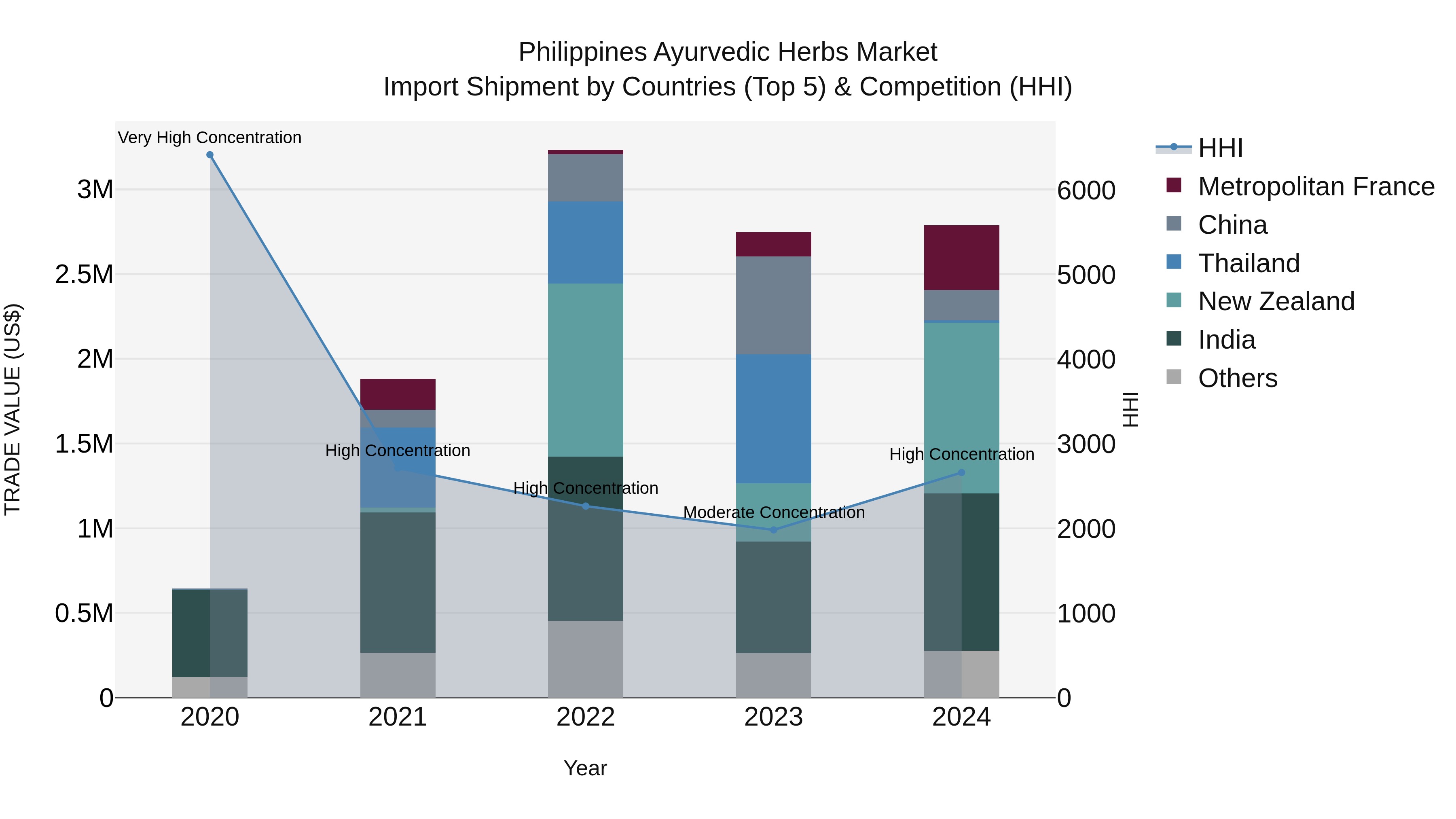 Philippines Ayurvedic Herbs Market Top 5 Importing Countries and Market Competition (HHI) Analysis