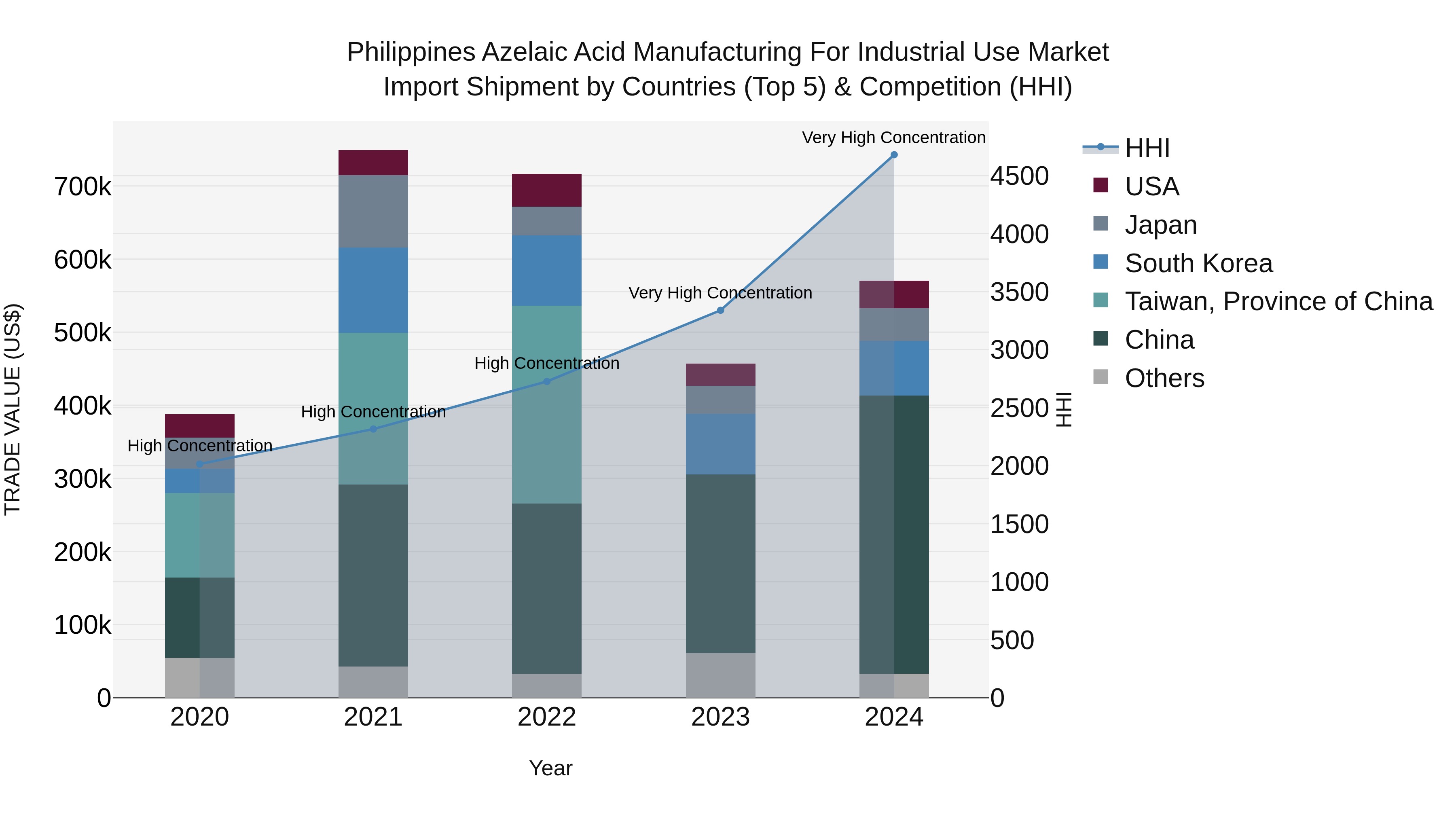 Philippines Azelaic Acid Manufacturing For Industrial Use Market Top 5 Importing Countries and Market Competition (HHI) Analysis