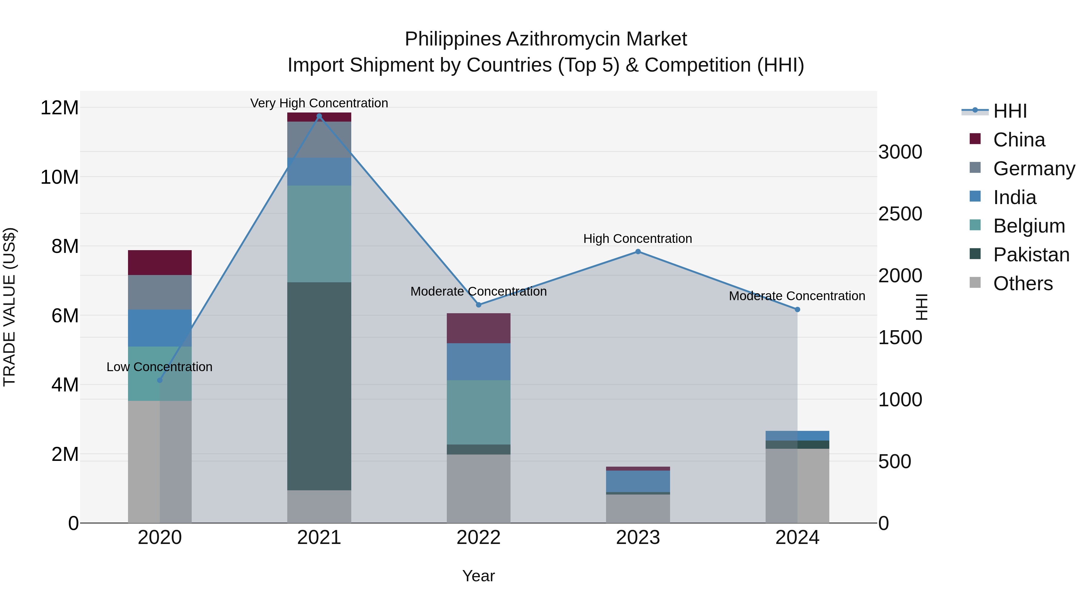 Philippines Azithromycin Market Top 5 Importing Countries and Market Competition (HHI) Analysis
