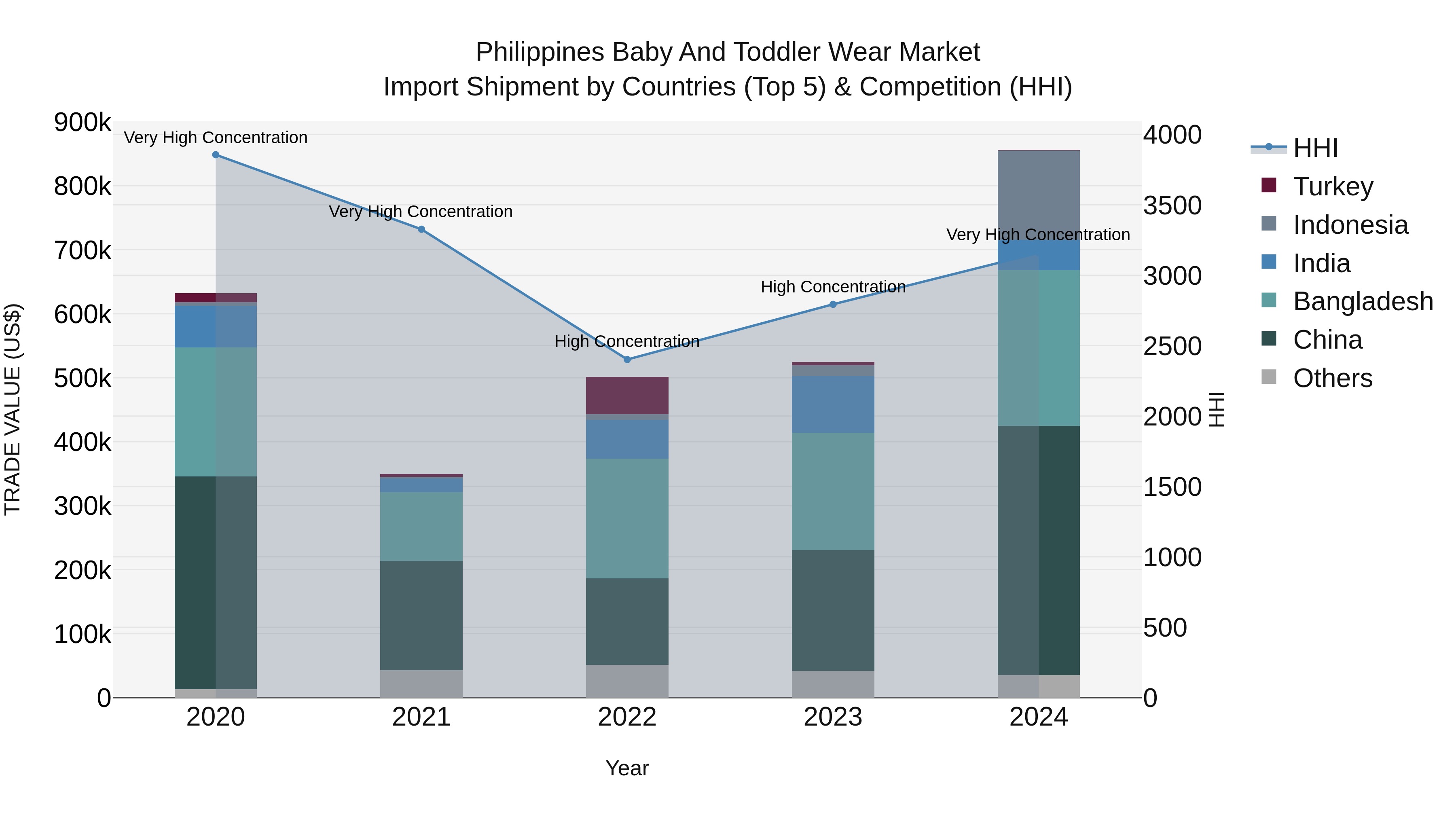 Philippines Baby And Toddler Wear Market Top 5 Importing Countries and Market Competition (HHI) Analysis