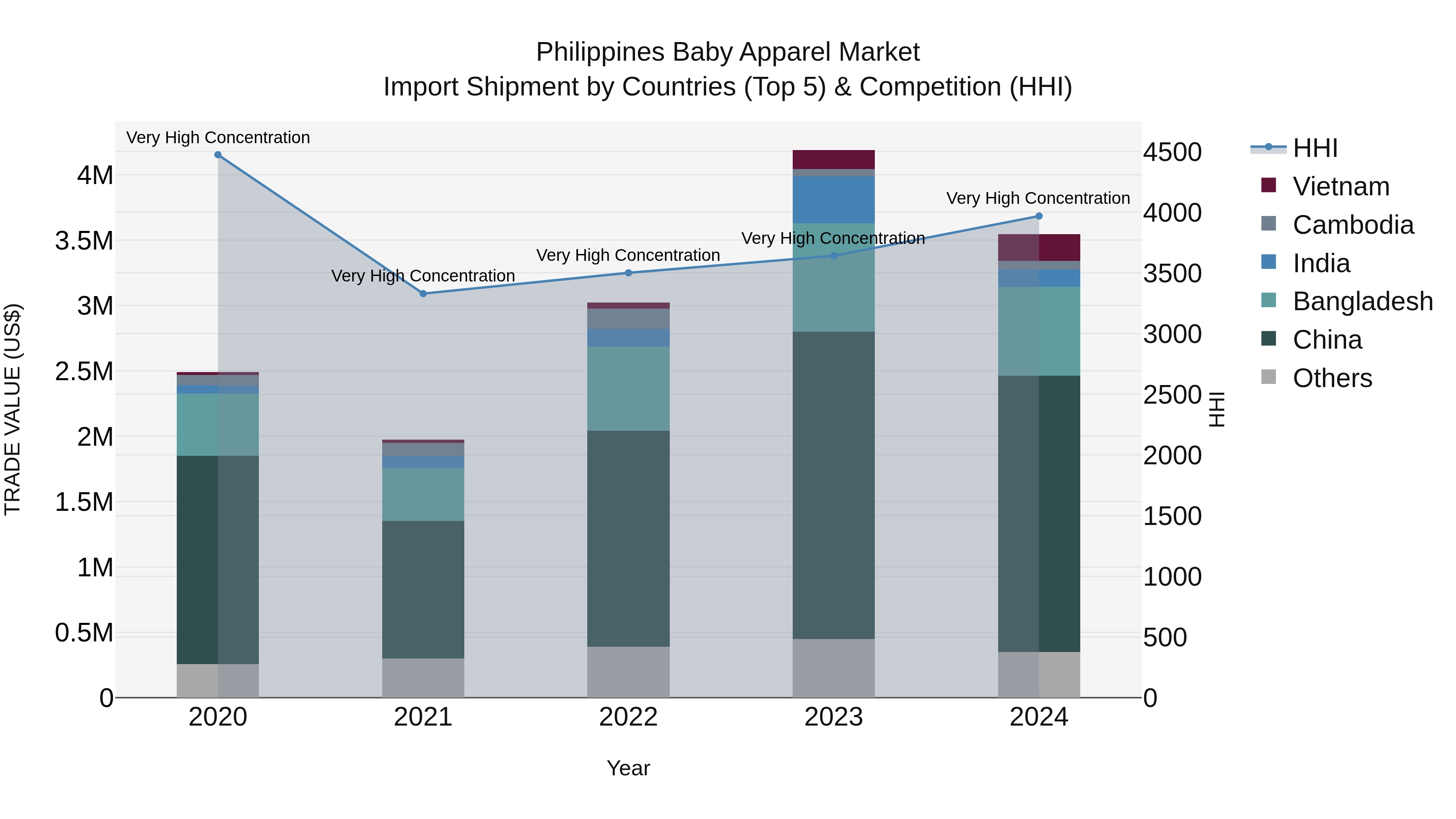 Philippines Baby Apparel Market Top 5 Importing Countries and Market Competition (HHI) Analysis