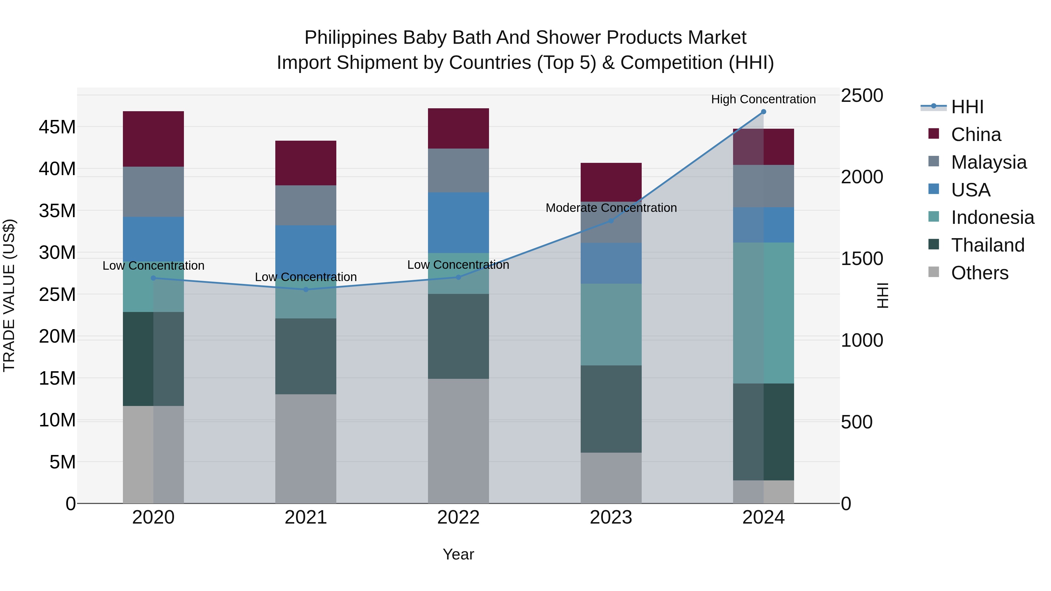 Philippines Baby Bath And Shower Products Market Top 5 Importing Countries and Market Competition (HHI) Analysis
