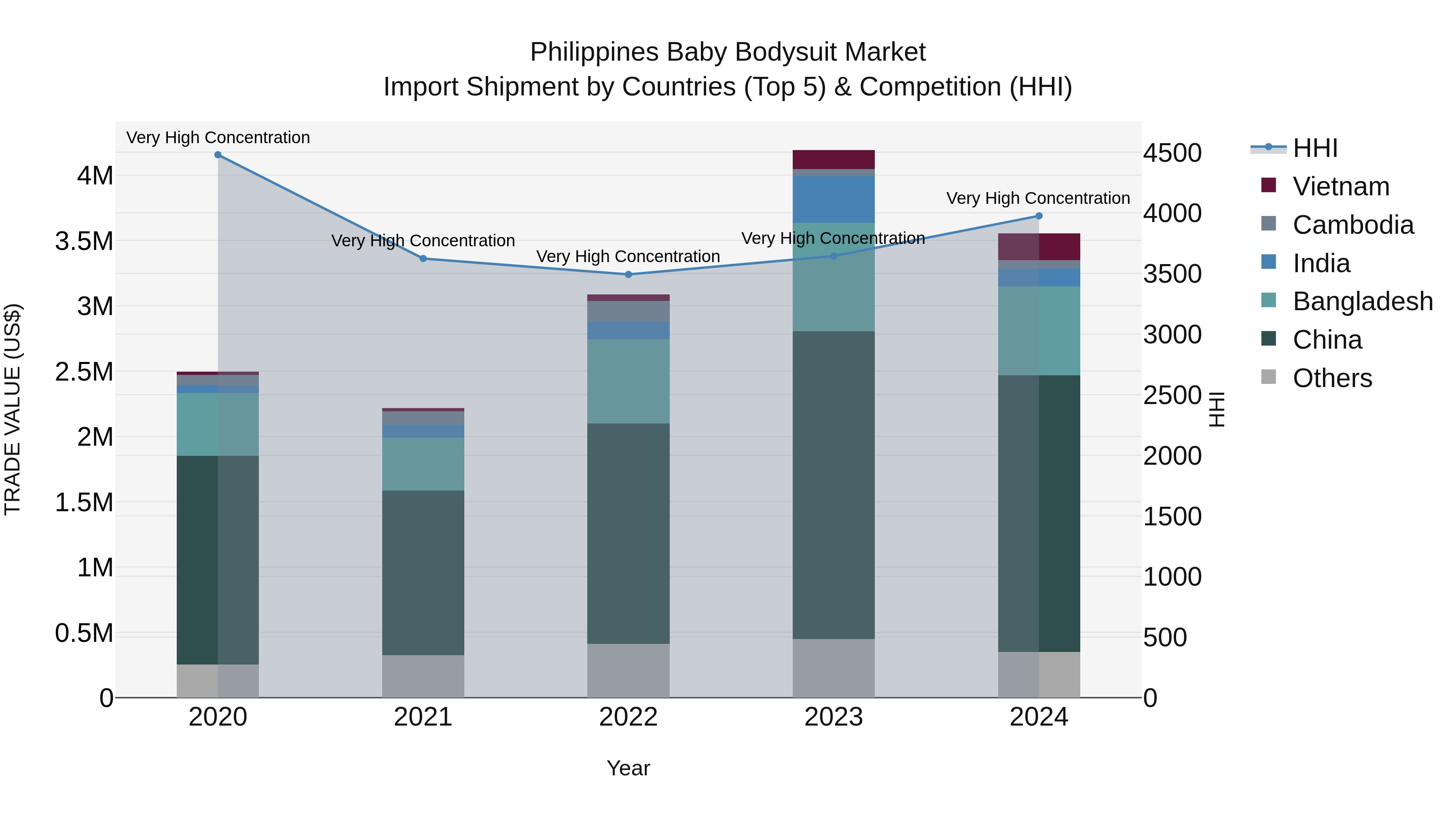 Philippines Baby Bodysuit Market Top 5 Importing Countries and Market Competition (HHI) Analysis