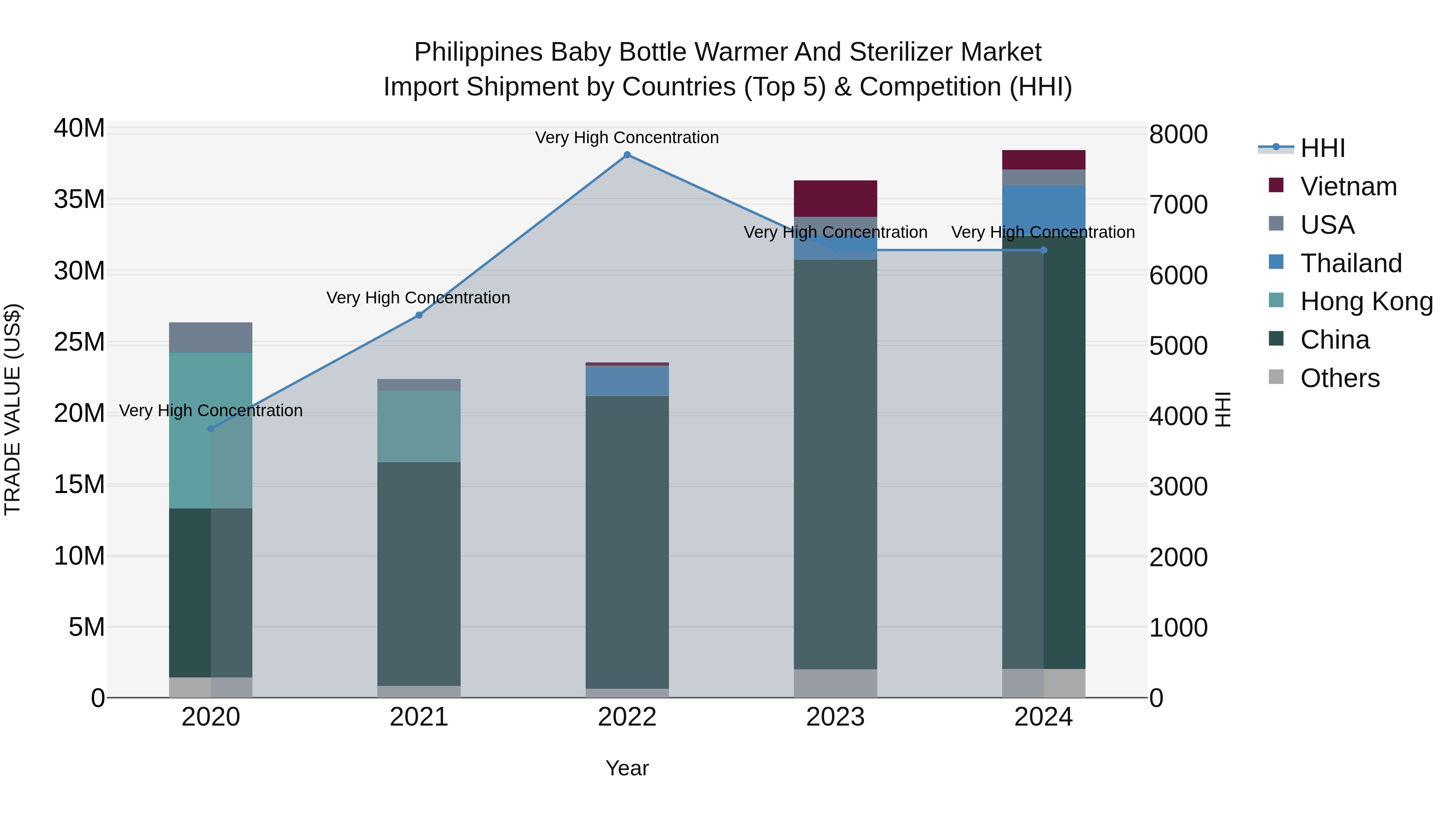 Philippines Baby Bottle Warmer And Sterilizer Market Top 5 Importing Countries and Market Competition (HHI) Analysis