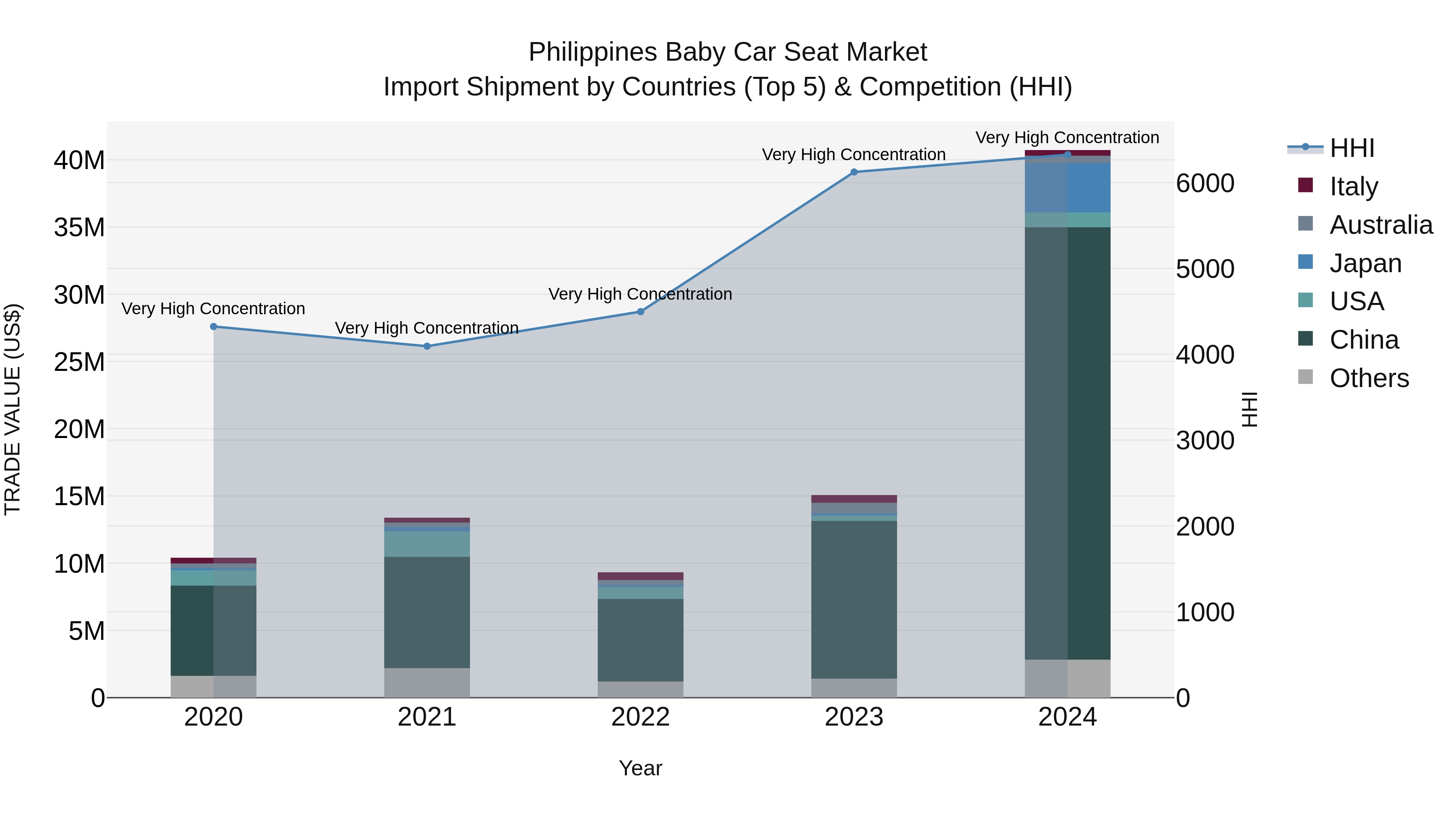 Philippines Baby Car Seat Market Top 5 Importing Countries and Market Competition (HHI) Analysis