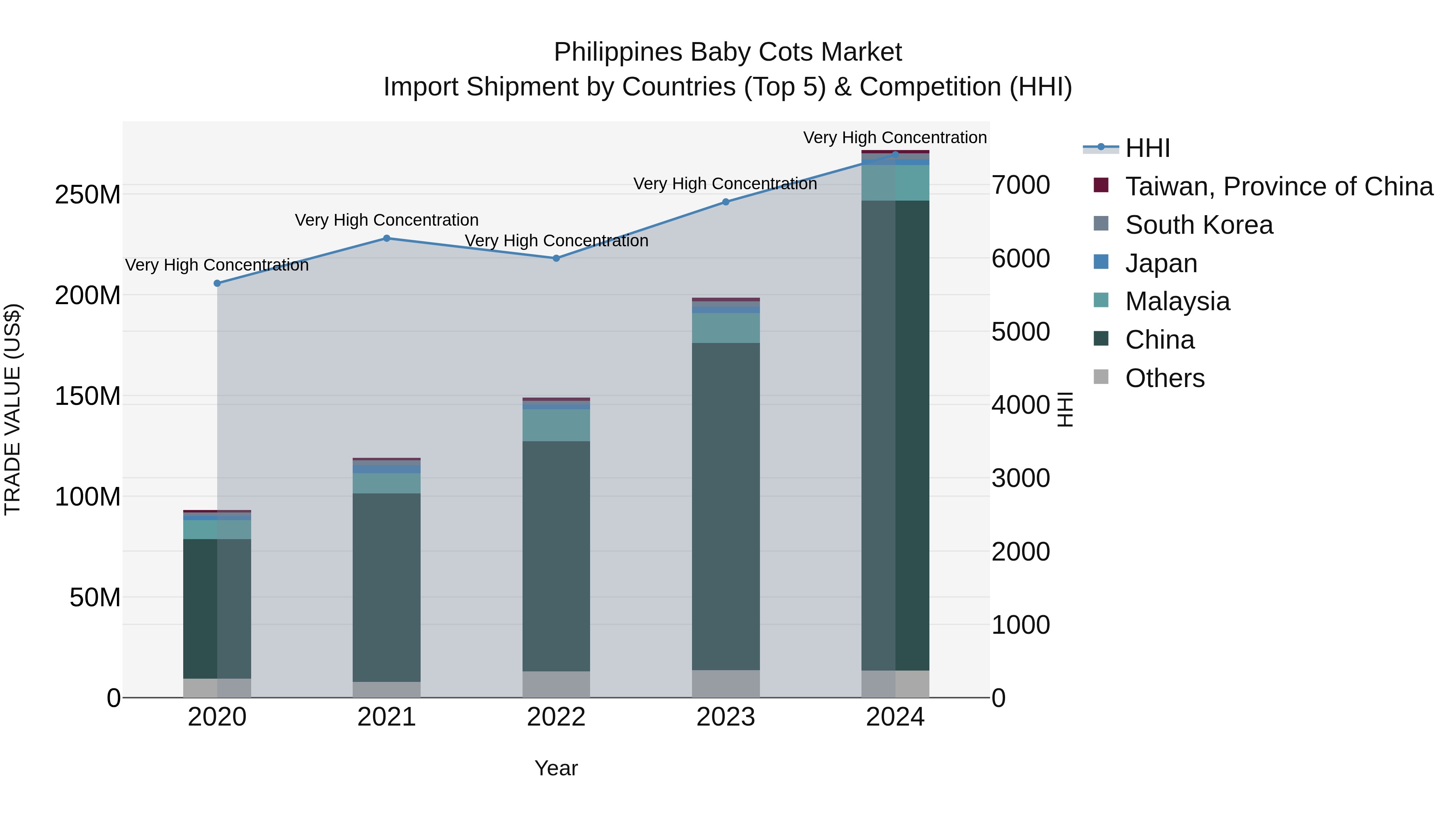 Philippines Baby Cots Market Top 5 Importing Countries and Market Competition (HHI) Analysis