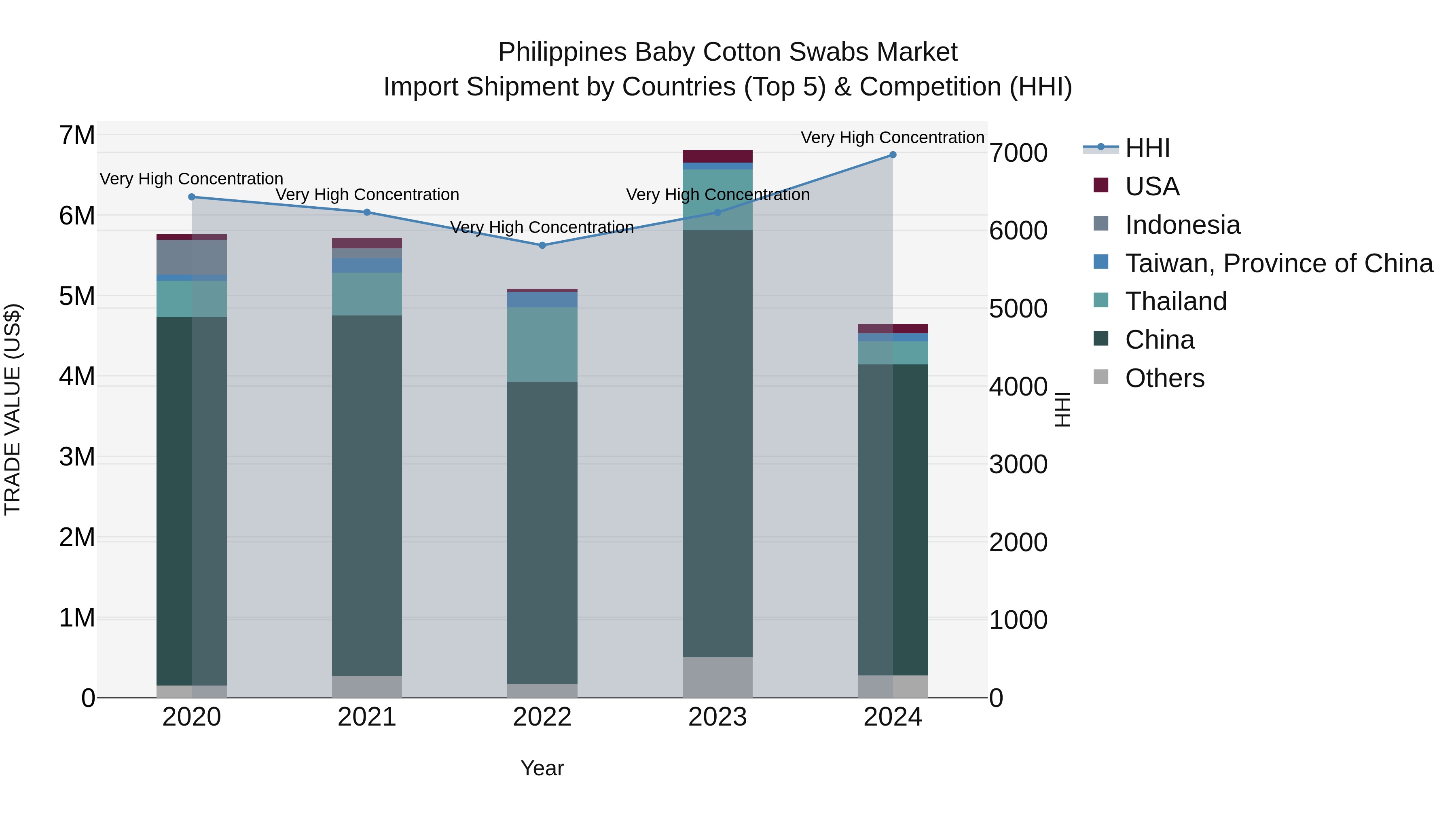 Philippines Baby Cotton Swabs Market Top 5 Importing Countries and Market Competition (HHI) Analysis
