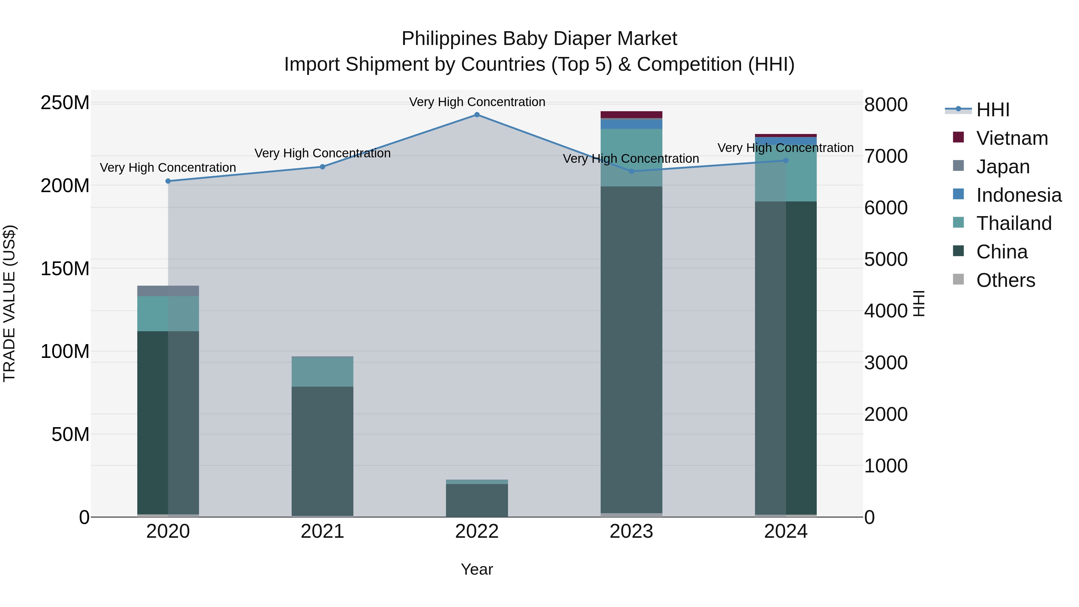 Philippines Baby Diaper Market Top 5 Importing Countries and Market Competition (HHI) Analysis