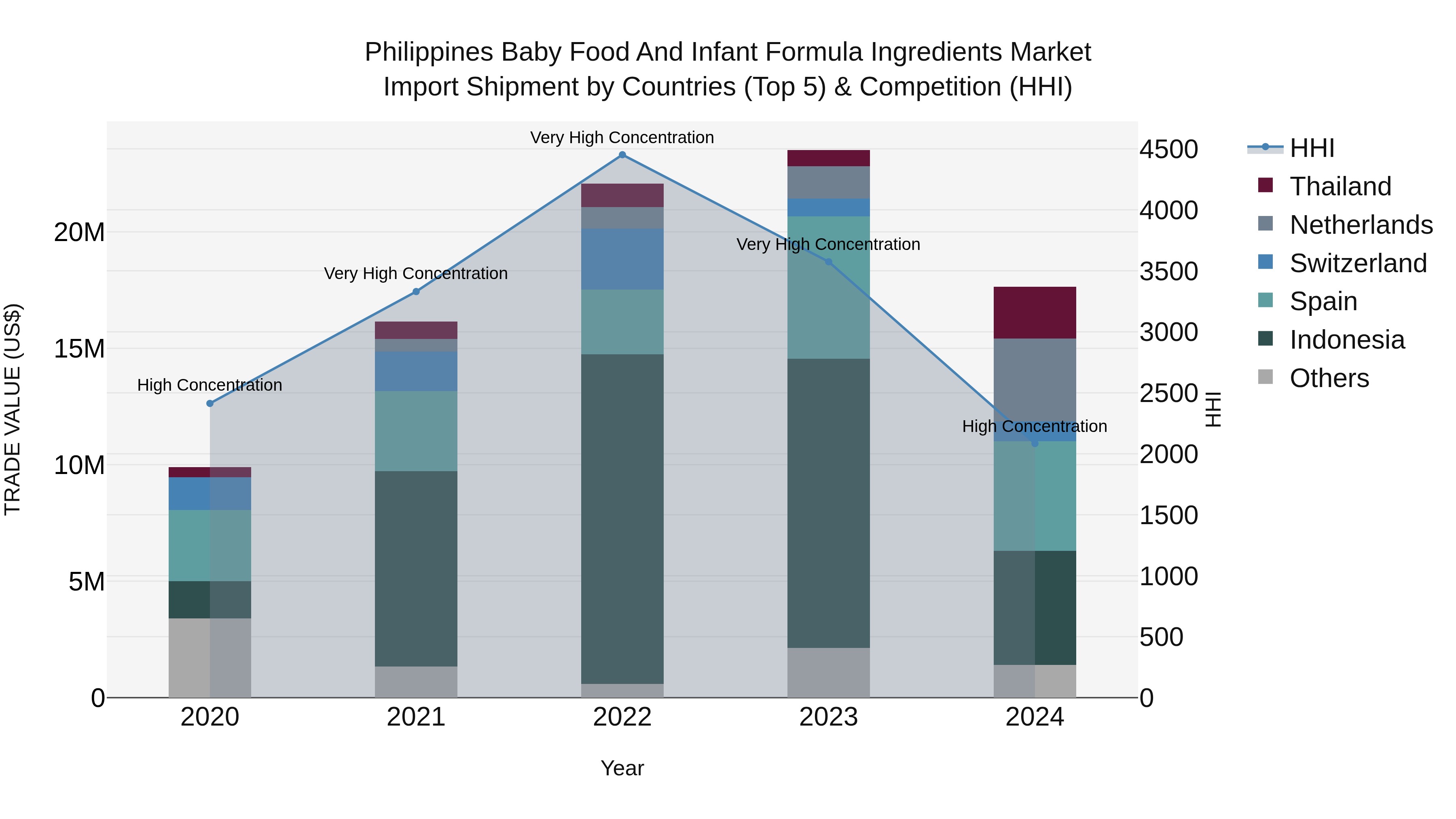 Philippines Baby Food And Infant Formula Ingredients Market Top 5 Importing Countries and Market Competition (HHI) Analysis